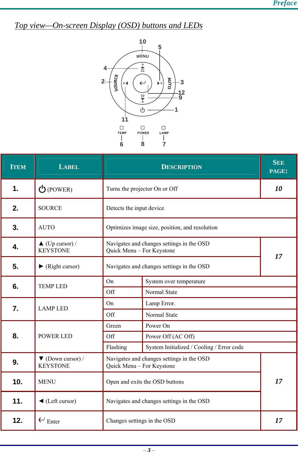    Preface Top view—On-screen Display (OSD) buttons and LEDs MENUSOURCEAUTO123456789101112 ITEM  LABEL  DESCRIPTION SEE PAGE: 1.    (POWER)  Turns the projector On or Off   10 2.   SOURCE  Detects the input device 3.   AUTO  Optimizes image size, position, and resolution 4.   ▲ (Up cursor) / KEYSTONE Navigates and changes settings in the OSD Quick Menu – For Keystone 5.   ► (Right cursor)   Navigates and changes settings in the OSD 17 On  System over temperature 6.   TEMP LED Off Normal State On Lamp Error. 7.   LAMP LED Off Normal State Green   Power On  Off   Power Off (AC Off) 8.   POWER LED Flashing  System Initialized / Cooling / Error code 9.   ▼ (Down cursor) / KEYSTONE Navigates and changes settings in the OSD Quick Menu – For Keystone 10.   MENU  Open and exits the OSD buttons 11.   ◄ (Left cursor)   Navigates and changes settings in the OSD 17 12.    Enter   Changes settings in the OSD  17 – 3 – 