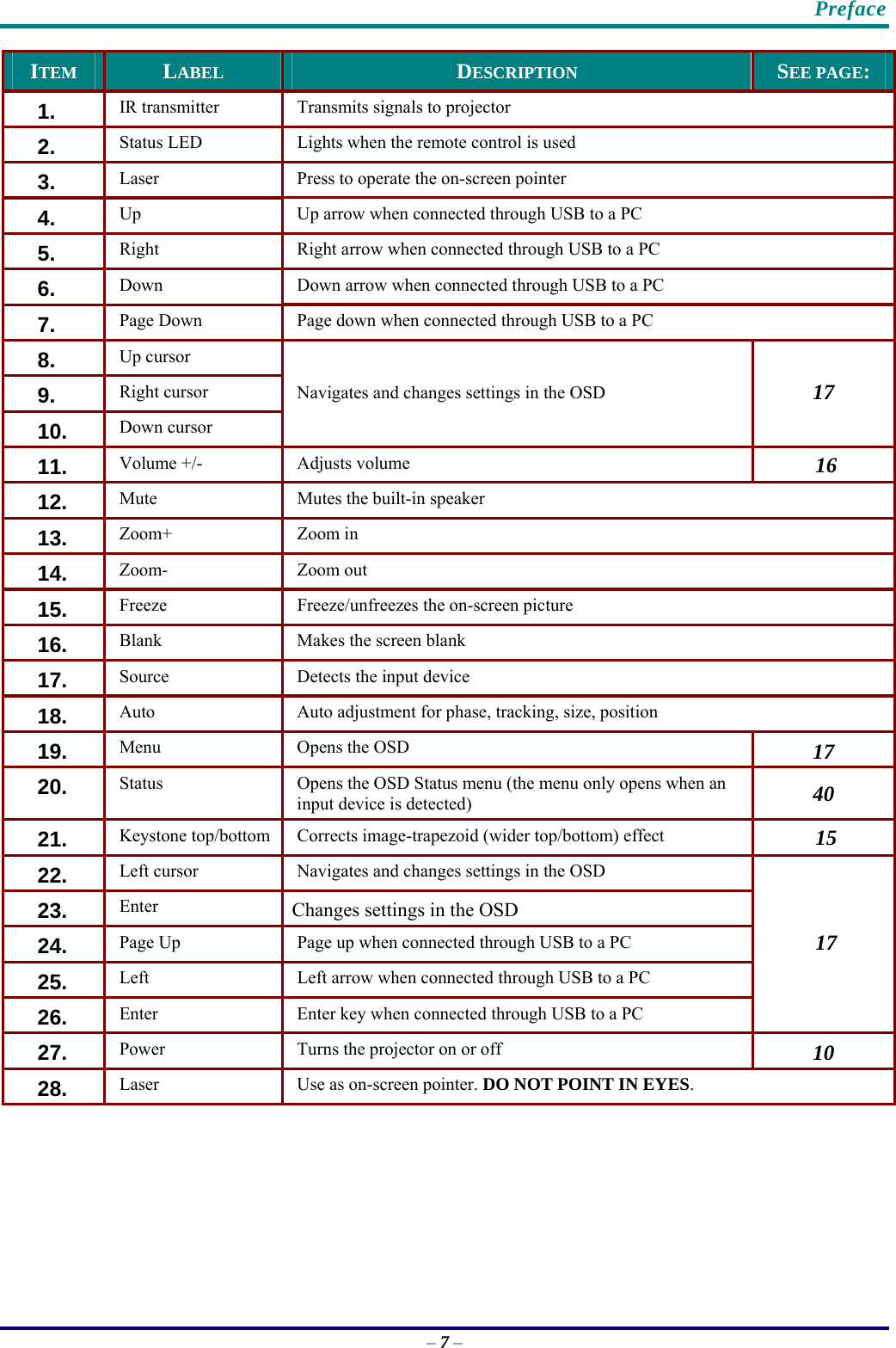    Preface – 7 – ITEM  LABEL  DESCRIPTION  SEE PAGE: 1.   IR transmitter  Transmits signals to projector 2.   Status LED  Lights when the remote control is used 3.   Laser  Press to operate the on-screen pointer 4.   Up  Up arrow when connected through USB to a PC 5.   Right  Right arrow when connected through USB to a PC 6.   Down  Down arrow when connected through USB to a PC 7.   Page Down  Page down when connected through USB to a PC 8.   Up cursor  9.   Right cursor  10.   Down cursor Navigates and changes settings in the OSD  17 11.   Volume +/-  Adjusts volume  16 12.   Mute  Mutes the built-in speaker 13.   Zoom+  Zoom in  14.   Zoom- Zoom out 15.   Freeze   Freeze/unfreezes the on-screen picture 16.   Blank  Makes the screen blank 17.   Source  Detects the input device 18.   Auto  Auto adjustment for phase, tracking, size, position 19.   Menu  Opens the OSD   17 20.   Status  Opens the OSD Status menu (the menu only opens when an input device is detected)  40 21.   Keystone top/bottom  Corrects image-trapezoid (wider top/bottom) effect  15 22.   Left cursor  Navigates and changes settings in the OSD  23.   Enter  Changes settings in the OSD 24.   Page Up  Page up when connected through USB to a PC 25.   Left  Left arrow when connected through USB to a PC 26.   Enter  Enter key when connected through USB to a PC 17 27.   Power   Turns the projector on or off  10 28.   Laser  Use as on-screen pointer. DO NOT POINT IN EYES. 