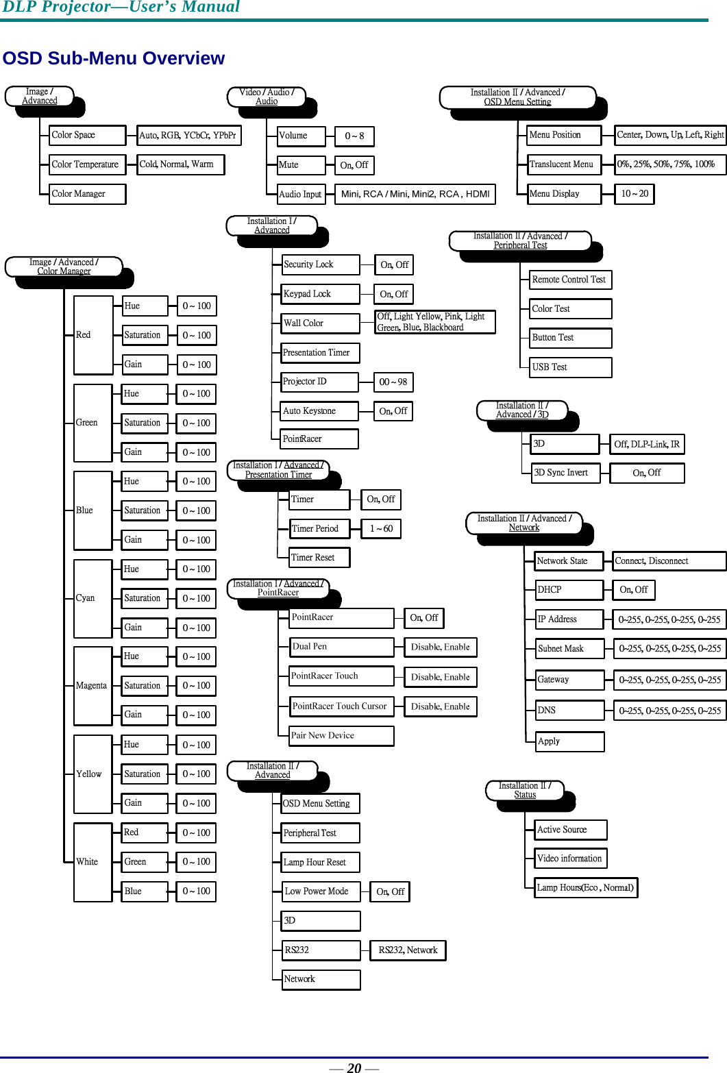 DLP Projector—User’s Manual OSD Sub-Menu Overview  — 20 — 