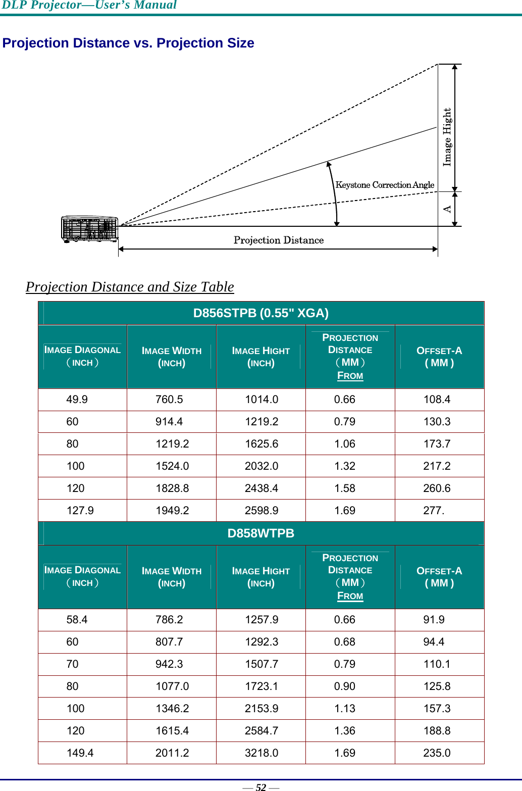 DLP Projector—User’s Manual Projection Distance vs. Projection Size  Projection Distance and Size Table D856STPB (0.55&quot; XGA) IMAGE DIAGONAL （INCH） IMAGE WIDTH (INCH)  IMAGE HIGHT (INCH) PROJECTION DISTANCE  （MM） FROM OFFSET-A ( MM ) 49.9 760.5  1014.0  0.66  108.4  60 914.4  1219.2  0.79  130.3  80 1219.2  1625.6  1.06  173.7  100 1524.0  2032.0  1.32  217.2  120 1828.8  2438.4  1.58  260.6  127.9 1949.2  2598.9  1.69  277. D858WTPB IMAGE DIAGONAL （INCH） IMAGE WIDTH (INCH)  IMAGE HIGHT (INCH) PROJECTION DISTANCE  （MM） FROM OFFSET-A ( MM ) 58.4 786.2  1257.9  0.66  91.9  60 807.7  1292.3  0.68  94.4  70 942.3  1507.7  0.79  110.1  80 1077.0  1723.1  0.90  125.8  100 1346.2  2153.9  1.13  157.3  120 1615.4  2584.7  1.36  188.8  149.4 2011.2  3218.0  1.69  235.0  — 52 — 