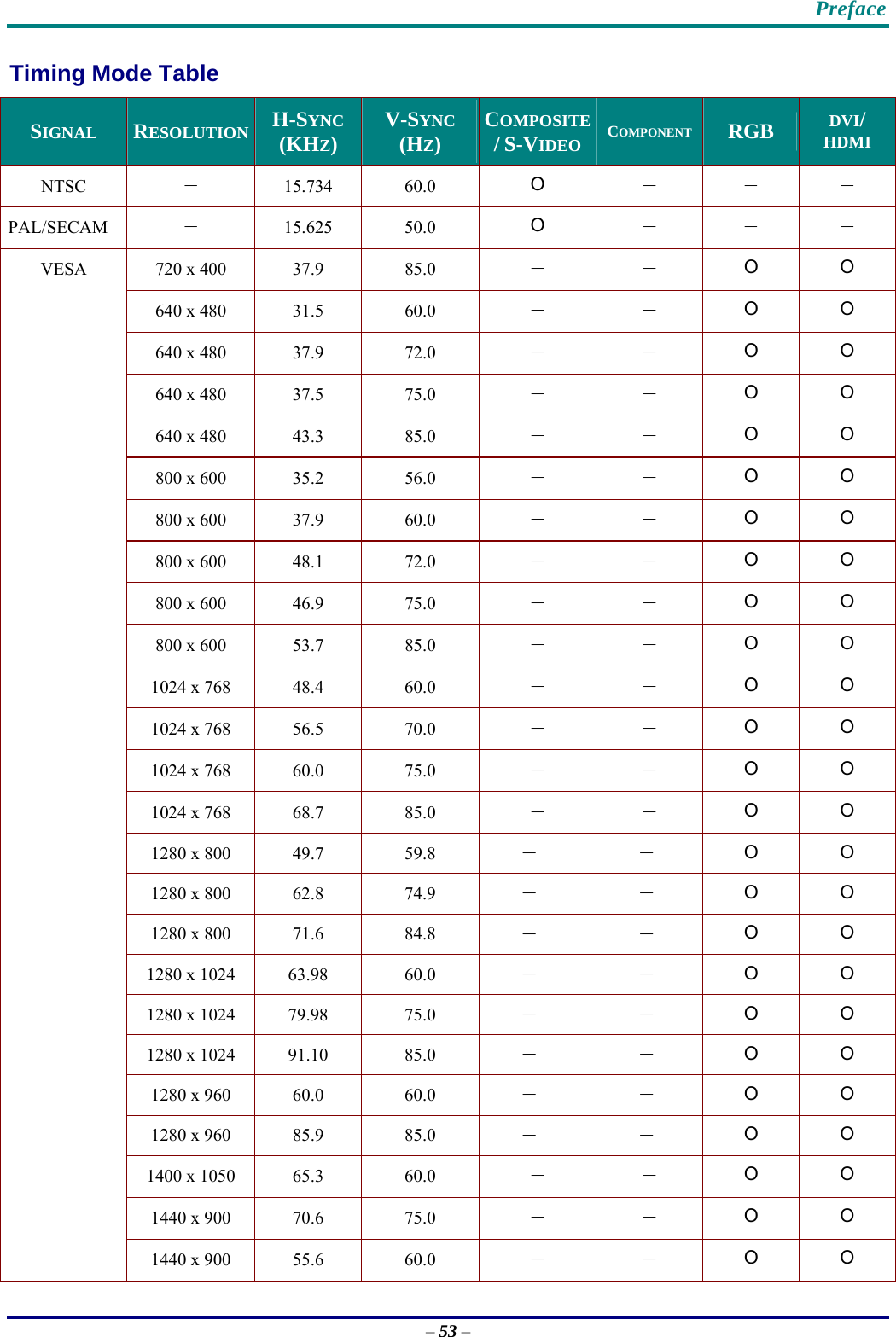    Preface – 53 – Timing Mode Table SIGNAL  RESOLUTION H-SYNC  (KHZ)  V-SYNC (HZ)  COMPOSITE / S-VIDEO COMPONENT RGB  DVI/ HDMI NTSC   － 15.734 60.0  O  － － － PAL/SECAM  － 15.625 50.0  O  － － － 720 x 400  37.9  85.0  － － O O 640 x 480  31.5  60.0  － － O O 640 x 480  37.9  72.0  － － O O 640 x 480  37.5  75.0  － － O O 640 x 480  43.3  85.0  － － O O 800 x 600  35.2  56.0  － － O O 800 x 600  37.9  60.0  － － O O 800 x 600  48.1  72.0  － － O O 800 x 600  46.9  75.0  － － O O 800 x 600  53.7  85.0  － － O O 1024 x 768  48.4  60.0  － － O O 1024 x 768  56.5  70.0  － － O O 1024 x 768  60.0  75.0  － － O O 1024 x 768  68.7  85.0  － － O O 1280 x 800  49.7  59.8  － － O O 1280 x 800  62.8  74.9  － － O O 1280 x 800  71.6  84.8  － － O O 1280 x 1024  63.98  60.0  － － O O 1280 x 1024  79.98  75.0  － － O O 1280 x 1024  91.10  85.0  － － O O 1280 x 960  60.0  60.0  － － O O 1280 x 960  85.9  85.0  － － O O 1400 x 1050  65.3  60.0  － － O O 1440 x 900  70.6  75.0  － － O O VESA 1440 x 900  55.6  60.0  － － O O 