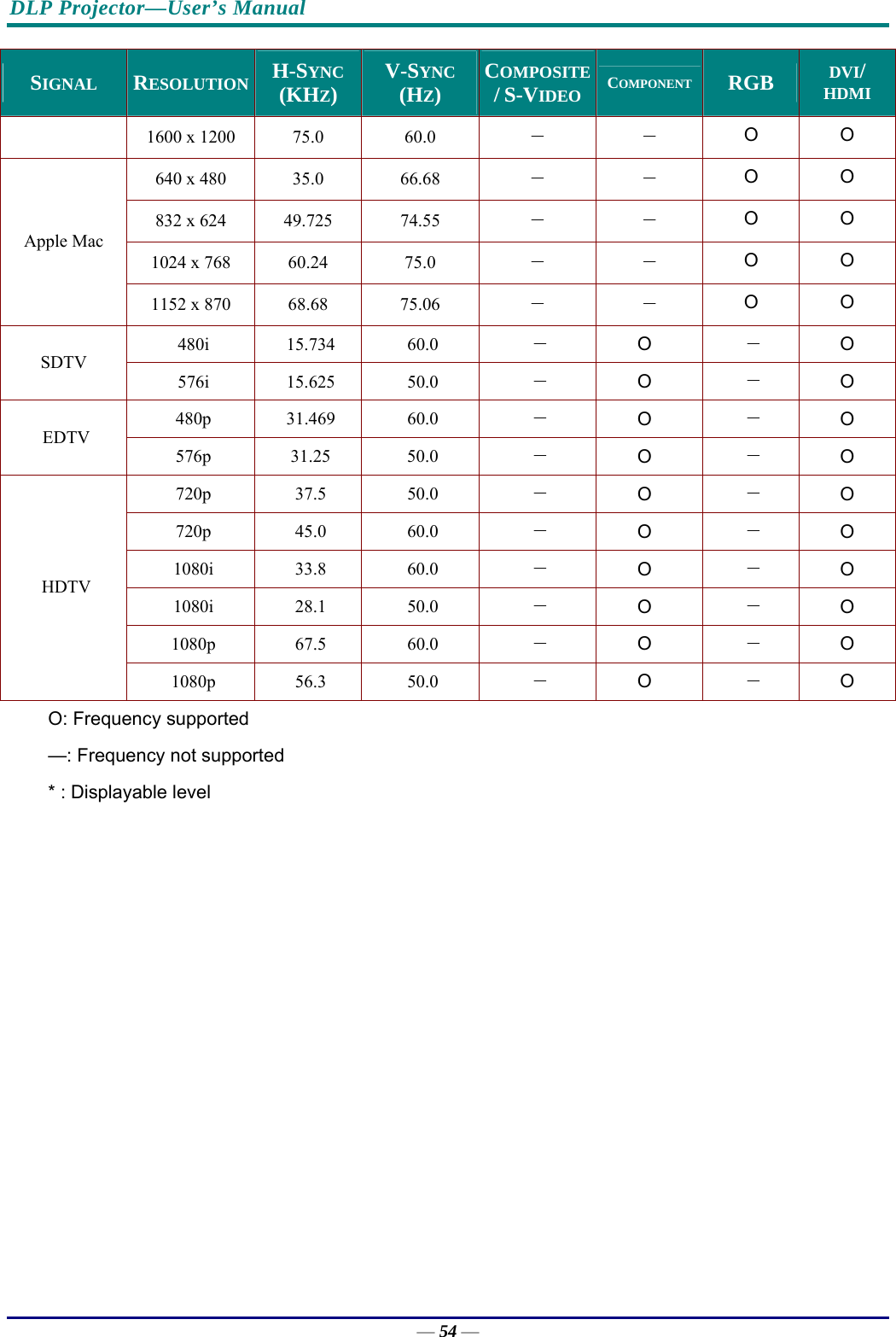 DLP Projector—User’s Manual — 54 — SIGNAL  RESOLUTION H-SYNC  (KHZ)  V-SYNC (HZ)  COMPOSITE / S-VIDEO COMPONENT RGB  DVI/ HDMI 1600 x 1200  75.0  60.0  － － O O 640 x 480  35.0  66.68  － － O O 832 x 624  49.725  74.55  － － O O 1024 x 768  60.24  75.0  － － O O Apple Mac 1152 x 870  68.68  75.06  － － O O 480i 15.734 60.0  － O  － O SDTV 576i 15.625 50.0  － O  － O 480p 31.469 60.0  － O  － O EDTV 576p 31.25 50.0  － O  － O 720p 37.5 50.0  － O  － O 720p 45.0 60.0  － O  － O 1080i 33.8 60.0  － O  － O 1080i 28.1 50.0  － O  － O 1080p 67.5 60.0  － O  － O HDTV 1080p 56.3 50.0  － O  － O O: Frequency supported —: Frequency not supported * : Displayable level 