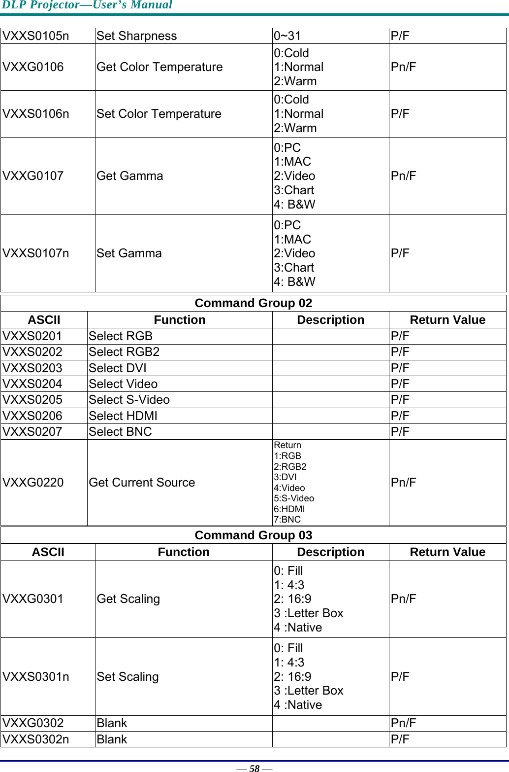 DLP Projector—User’s Manual — 58 — VXXS0105n Set Sharpness  0~31  P/F VXXG0106 Get Color Temperature 0:Cold 1:Normal  2:Warm Pn/F VXXS0106n  Set Color Temperature 0:Cold 1:Normal  2:Warm P/F VXXG0107 Get Gamma 0:PC 1:MAC 2:Video 3:Chart 4: B&amp;W Pn/F VXXS0107n Set Gamma 0:PC 1:MAC 2:Video 3:Chart 4: B&amp;W P/F  Command Group 02 ASCII Function Description Return Value VXXS0201 Select RGB    P/F VXXS0202 Select RGB2    P/F VXXS0203 Select DVI    P/F VXXS0204 Select Video    P/F VXXS0205 Select S-Video    P/F VXXS0206 Select HDMI    P/F VXXS0207 Select BNC    P/F VXXG0220  Get Current Source Return 1:RGB 2:RGB2 3:DVI 4:Video 5:S-Video 6:HDMI 7:BNC Pn/F  Command Group 03 ASCII Function Description Return Value VXXG0301 Get Scaling 0: Fill 1: 4:3 2: 16:9 3 :Letter Box 4 :Native Pn/F VXXS0301n Set Scaling 0: Fill 1: 4:3 2: 16:9 3 :Letter Box 4 :Native P/F VXXG0302 Blank    Pn/F VXXS0302n Blank    P/F 