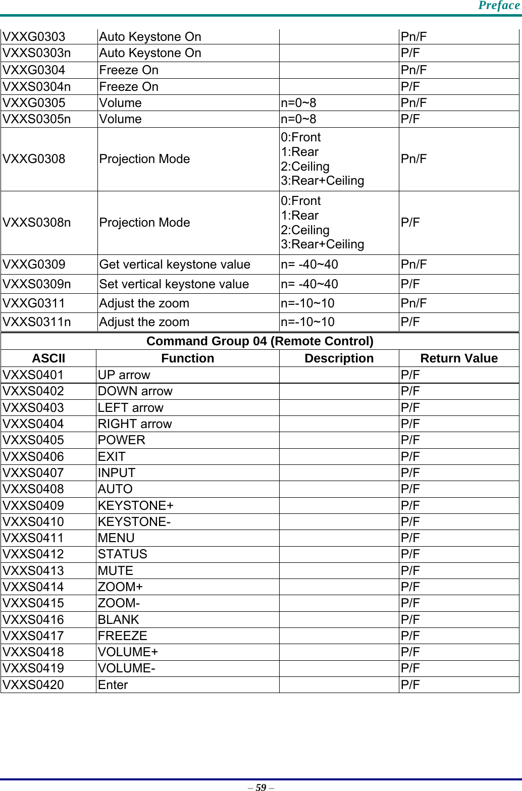    Preface – 59 – VXXG0303  Auto Keystone On    Pn/F VXXS0303n  Auto Keystone On    P/F VXXG0304 Freeze On    Pn/F VXXS0304n Freeze On    P/F VXXG0305 Volume  n=0~8  Pn/F VXXS0305n Volume  n=0~8  P/F VXXG0308 Projection Mode 0:Front 1:Rear 2:Ceiling 3:Rear+Ceiling Pn/F VXXS0308n Projection Mode 0:Front 1:Rear 2:Ceiling 3:Rear+Ceiling P/F VXXG0309  Get vertical keystone value  n= -40~40  Pn/F VXXS0309n  Set vertical keystone value  n= -40~40  P/F VXXG0311 Adjust the zoom  n=-10~10  Pn/F VXXS0311n Adjust the zoom n=-10~10 P/F  Command Group 04 (Remote Control) ASCII Function Description Return Value VXXS0401 UP arrow    P/F VXXS0402 DOWN arrow    P/F VXXS0403 LEFT arrow    P/F VXXS0404 RIGHT arrow    P/F VXXS0405 POWER    P/F VXXS0406 EXIT    P/F VXXS0407 INPUT    P/F VXXS0408 AUTO    P/F VXXS0409 KEYSTONE+    P/F VXXS0410 KEYSTONE-    P/F VXXS0411 MENU    P/F VXXS0412 STATUS    P/F VXXS0413 MUTE    P/F VXXS0414 ZOOM+    P/F VXXS0415 ZOOM-    P/F VXXS0416 BLANK    P/F VXXS0417 FREEZE    P/F VXXS0418 VOLUME+    P/F VXXS0419 VOLUME-    P/F VXXS0420 Enter    P/F  