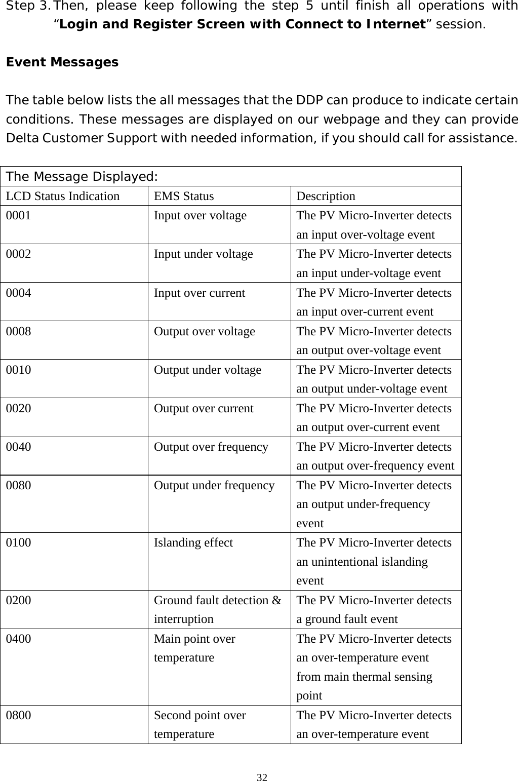  32Step 3. Then, please keep following the step 5 until finish all operations with “Login and Register Screen with Connect to Internet” session.  Event Messages   The table below lists the all messages that the DDP can produce to indicate certain conditions. These messages are displayed on our webpage and they can provide Delta Customer Support with needed information, if you should call for assistance.  The Message Displayed: LCD Status Indication EMS Status Description 0001 Input over voltage The PV Micro-Inverter detects an input over-voltage event 0002 Input under voltage The PV Micro-Inverter detects an input under-voltage event 0004 Input over current The PV Micro-Inverter detects an input over-current event 0008 Output over voltage The PV Micro-Inverter detects an output over-voltage event 0010 Output under voltage The PV Micro-Inverter detects an output under-voltage event 0020 Output over current The PV Micro-Inverter detects an output over-current event 0040 Output over frequency The PV Micro-Inverter detects an output over-frequency event 0080 Output under frequency The PV Micro-Inverter detects an output under-frequency event 0100 Islanding effect The PV Micro-Inverter detects an unintentional islanding event 0200 Ground fault detection &amp; interruption The PV Micro-Inverter detects a ground fault event 0400 Main point over temperature The PV Micro-Inverter detects an over-temperature event from main thermal sensing point 0800 Second point over temperature The PV Micro-Inverter detects an over-temperature event 