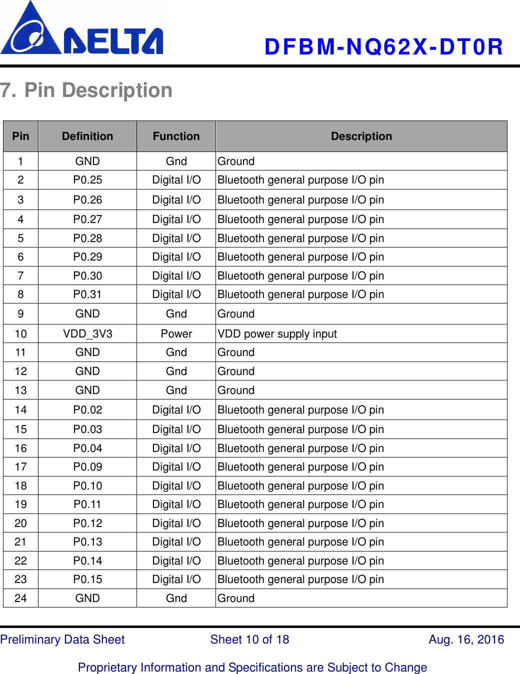     DFBM-NQ62X-DT0R   Preliminary Data Sheet                            Sheet 10 of 18      Aug. 16, 2016  Proprietary Information and Specifications are Subject to Change  7. Pin Description  Pin Definition  Function  Description 1  GND  Gnd  Ground 2  P0.25  Digital I/O  Bluetooth general purpose I/O pin 3  P0.26  Digital I/O  Bluetooth general purpose I/O pin 4  P0.27  Digital I/O  Bluetooth general purpose I/O pin 5  P0.28  Digital I/O  Bluetooth general purpose I/O pin 6  P0.29  Digital I/O  Bluetooth general purpose I/O pin 7  P0.30  Digital I/O  Bluetooth general purpose I/O pin 8  P0.31  Digital I/O  Bluetooth general purpose I/O pin 9  GND  Gnd  Ground 10  VDD_3V3  Power  VDD power supply input 11  GND  Gnd  Ground 12  GND  Gnd  Ground 13  GND  Gnd  Ground 14  P0.02  Digital I/O  Bluetooth general purpose I/O pin 15  P0.03  Digital I/O  Bluetooth general purpose I/O pin 16  P0.04  Digital I/O  Bluetooth general purpose I/O pin 17  P0.09  Digital I/O  Bluetooth general purpose I/O pin 18  P0.10  Digital I/O  Bluetooth general purpose I/O pin 19  P0.11  Digital I/O  Bluetooth general purpose I/O pin 20  P0.12  Digital I/O  Bluetooth general purpose I/O pin 21  P0.13  Digital I/O  Bluetooth general purpose I/O pin 22  P0.14  Digital I/O  Bluetooth general purpose I/O pin 23  P0.15  Digital I/O  Bluetooth general purpose I/O pin 24  GND  Gnd  Ground 