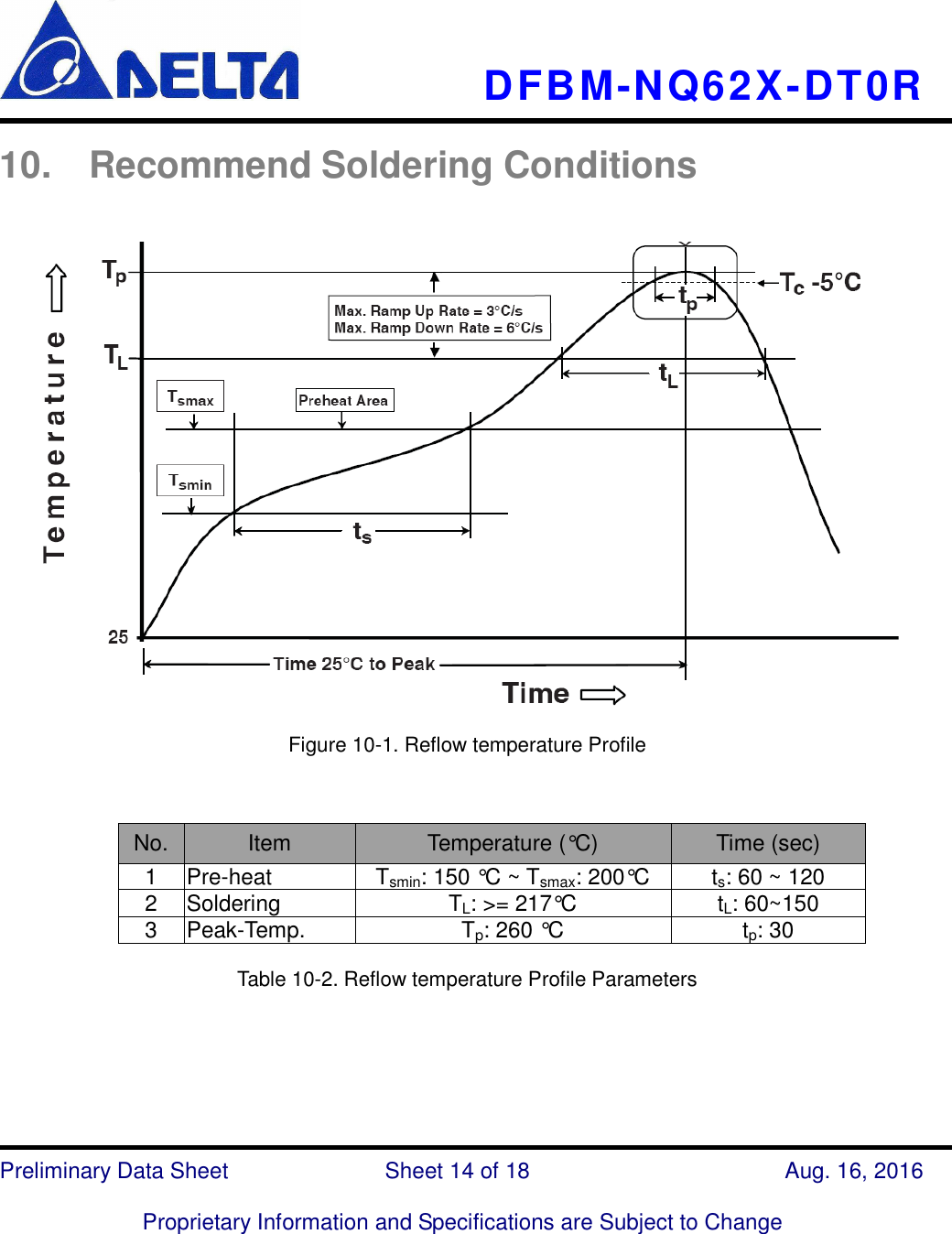     DFBM-NQ62X-DT0R   Preliminary Data Sheet                            Sheet 14 of 18      Aug. 16, 2016  Proprietary Information and Specifications are Subject to Change  10.  Recommend Soldering Conditions              Figure 10-1. Reflow temperature Profile   No. Item  Temperature (°C)  Time (sec) 1  Pre-heat  Tsmin: 150 °C ~ Tsmax: 200°C  ts: 60 ~ 120 2  Soldering  TL: &gt;= 217°C  tL: 60~150 3  Peak-Temp.  Tp: 260 °C  tp: 30  Table 10-2. Reflow temperature Profile Parameters    