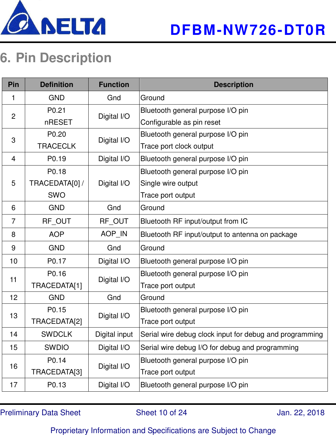     DFBM-NW726-DT0R   Preliminary Data Sheet               Sheet 10 of 24      Jan. 22, 2018  Proprietary Information and Specifications are Subject to Change  6. Pin Description  Pin Definition Function Description 1 GND Gnd Ground 2 P0.21   nRESET Digital I/O Bluetooth general purpose I/O pin Configurable as pin reset 3 P0.20 TRACECLK Digital I/O Bluetooth general purpose I/O pin Trace port clock output 4 P0.19 Digital I/O Bluetooth general purpose I/O pin 5 P0.18 TRACEDATA[0] / SWO Digital I/O Bluetooth general purpose I/O pin Single wire output Trace port output 6 GND Gnd Ground 7 RF_OUT RF_OUT Bluetooth RF input/output from IC 8 AOP AOP_IN Bluetooth RF input/output to antenna on package 9 GND Gnd Ground 10 P0.17 Digital I/O Bluetooth general purpose I/O pin 11 P0.16 TRACEDATA[1] Digital I/O Bluetooth general purpose I/O pin Trace port output   12 GND Gnd Ground 13 P0.15 TRACEDATA[2] Digital I/O Bluetooth general purpose I/O pin Trace port output 14 SWDCLK Digital input Serial wire debug clock input for debug and programming 15 SWDIO Digital I/O Serial wire debug I/O for debug and programming 16 P0.14 TRACEDATA[3] Digital I/O Bluetooth general purpose I/O pin Trace port output 17 P0.13 Digital I/O Bluetooth general purpose I/O pin 