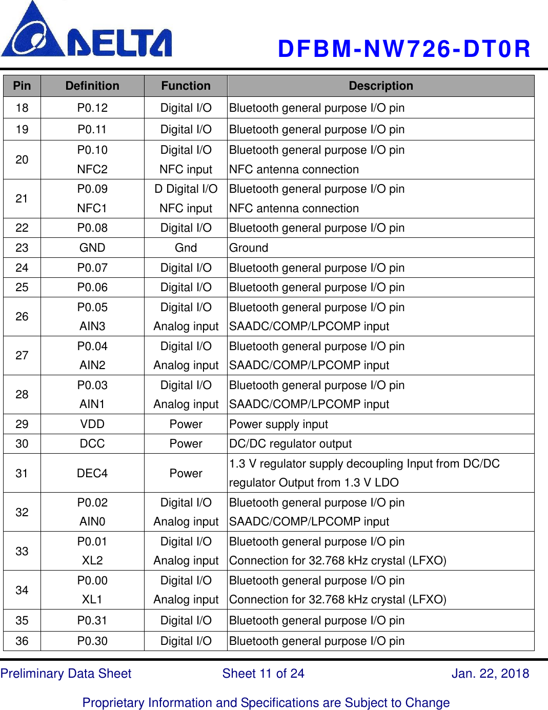     DFBM-NW726-DT0R   Preliminary Data Sheet               Sheet 11 of 24      Jan. 22, 2018  Proprietary Information and Specifications are Subject to Change  Pin Definition Function Description 18 P0.12 Digital I/O Bluetooth general purpose I/O pin 19 P0.11 Digital I/O Bluetooth general purpose I/O pin 20 P0.10 NFC2 Digital I/O NFC input Bluetooth general purpose I/O pin NFC antenna connection 21 P0.09 NFC1 D Digital I/O NFC input Bluetooth general purpose I/O pin NFC antenna connection 22 P0.08 Digital I/O Bluetooth general purpose I/O pin 23 GND Gnd Ground 24 P0.07 Digital I/O Bluetooth general purpose I/O pin 25 P0.06 Digital I/O Bluetooth general purpose I/O pin 26 P0.05 AIN3 Digital I/O Analog input Bluetooth general purpose I/O pin SAADC/COMP/LPCOMP input 27 P0.04 AIN2 Digital I/O Analog input Bluetooth general purpose I/O pin SAADC/COMP/LPCOMP input 28 P0.03 AIN1 Digital I/O Analog input Bluetooth general purpose I/O pin SAADC/COMP/LPCOMP input 29 VDD Power Power supply input 30 DCC Power DC/DC regulator output 31 DEC4 Power 1.3 V regulator supply decoupling Input from DC/DC regulator Output from 1.3 V LDO 32 P0.02 AIN0 Digital I/O Analog input Bluetooth general purpose I/O pin SAADC/COMP/LPCOMP input 33 P0.01 XL2 Digital I/O Analog input Bluetooth general purpose I/O pin Connection for 32.768 kHz crystal (LFXO) 34 P0.00 XL1 Digital I/O Analog input Bluetooth general purpose I/O pin Connection for 32.768 kHz crystal (LFXO) 35 P0.31 Digital I/O Bluetooth general purpose I/O pin 36 P0.30 Digital I/O Bluetooth general purpose I/O pin 