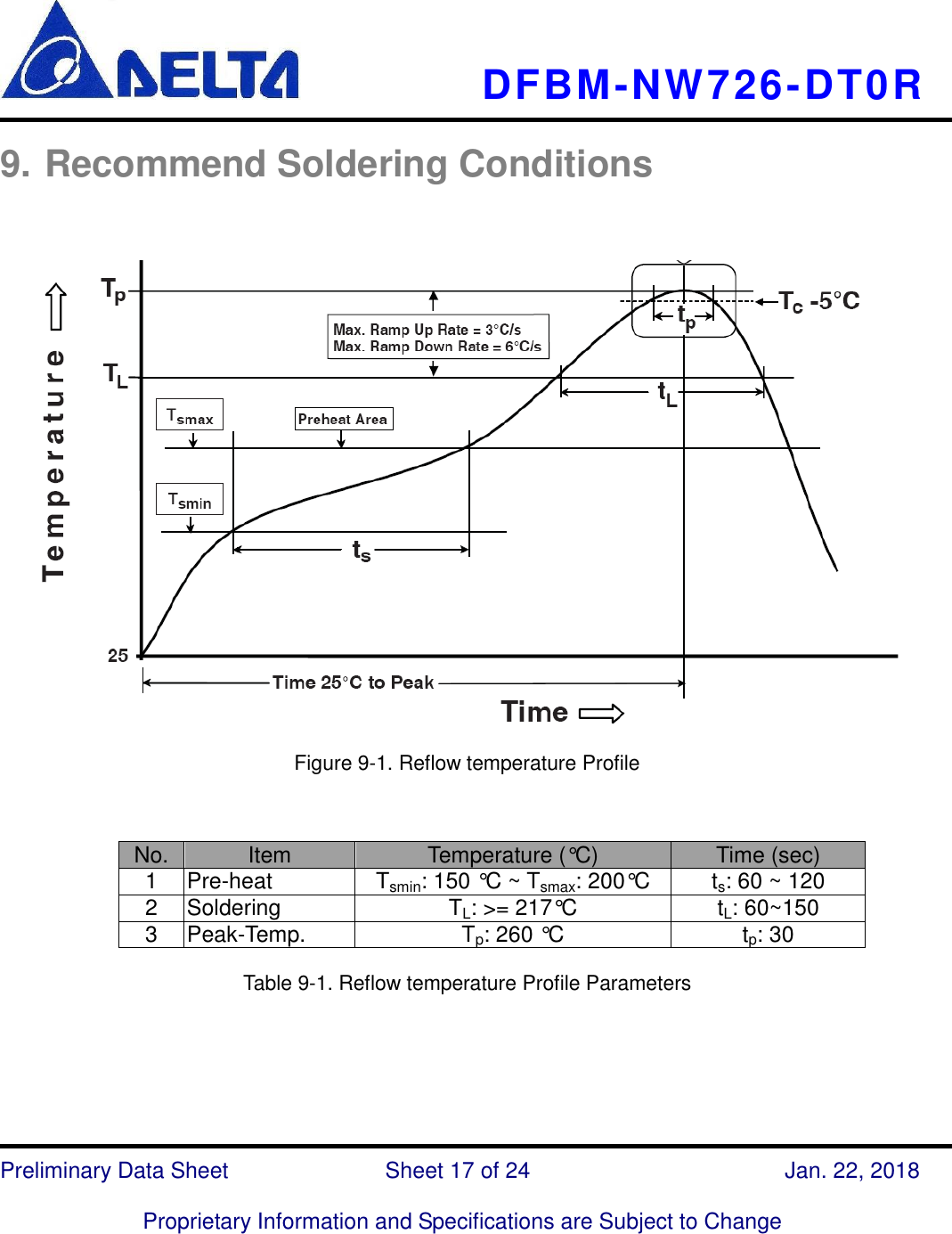     DFBM-NW726-DT0R   Preliminary Data Sheet               Sheet 17 of 24      Jan. 22, 2018  Proprietary Information and Specifications are Subject to Change  9. Recommend Soldering Conditions              Figure 9-1. Reflow temperature Profile   No. Item Temperature (°C) Time (sec) 1 Pre-heat Tsmin: 150 °C ~ Tsmax: 200°C ts: 60 ~ 120 2 Soldering TL: &gt;= 217°C tL: 60~150 3 Peak-Temp. Tp: 260 °C tp: 30  Table 9-1. Reflow temperature Profile Parameters     