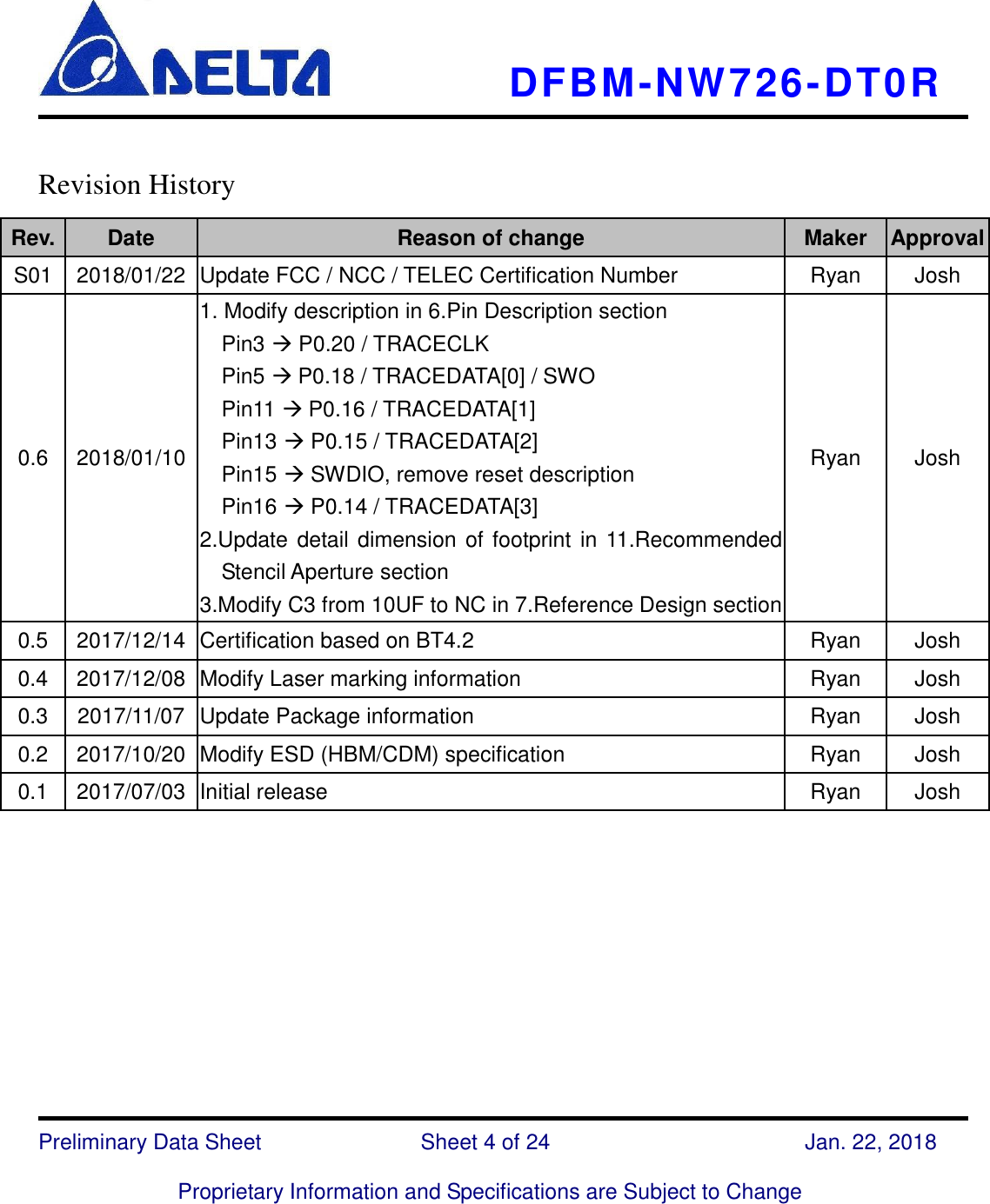     DFBM-NW726-DT0R   Preliminary Data Sheet               Sheet 4 of 24      Jan. 22, 2018  Proprietary Information and Specifications are Subject to Change   Revision History   Rev. Date Reason of change Maker Approval S01 2018/01/22 Update FCC / NCC / TELEC Certification Number Ryan Josh 0.6 2018/01/10 1. Modify description in 6.Pin Description section   Pin3  P0.20 / TRACECLK   Pin5  P0.18 / TRACEDATA[0] / SWO   Pin11  P0.16 / TRACEDATA[1]   Pin13  P0.15 / TRACEDATA[2]   Pin15  SWDIO, remove reset description   Pin16  P0.14 / TRACEDATA[3] 2.Update detail dimension of footprint in 11.Recommended Stencil Aperture section 3.Modify C3 from 10UF to NC in 7.Reference Design section Ryan Josh 0.5 2017/12/14 Certification based on BT4.2 Ryan Josh 0.4 2017/12/08 Modify Laser marking information Ryan Josh 0.3 2017/11/07 Update Package information Ryan Josh 0.2 2017/10/20 Modify ESD (HBM/CDM) specification Ryan Josh 0.1 2017/07/03 Initial release Ryan Josh 