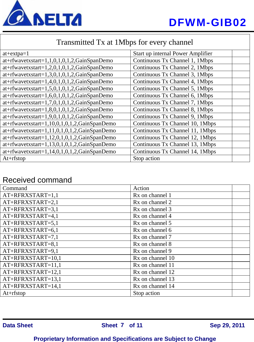   DFWM-GIB02    Data Sheet                Sheet    of 11      Sep 29, 2011  Proprietary Information and Specifications are Subject to Change 7 Transmitted Tx at 1Mbps for every channel at+extpa=1  Start up internal Power Amplifier   at+rfwavetxstart=1,1,0,1,0,1,2,GainSpanDemo  Continuous Tx Channel 1, 1Mbps   at+rfwavetxstart=1,2,0,1,0,1,2,GainSpanDemo  Continuous Tx Channel 2, 1Mbps   at+rfwavetxstart=1,3,0,1,0,1,2,GainSpanDemo  Continuous Tx Channel 3, 1Mbps   at+rfwavetxstart=1,4,0,1,0,1,2,GainSpanDemo  Continuous Tx Channel 4, 1Mbps   at+rfwavetxstart=1,5,0,1,0,1,2,GainSpanDemo  Continuous Tx Channel 5, 1Mbps   at+rfwavetxstart=1,6,0,1,0,1,2,GainSpanDemo  Continuous Tx Channel 6, 1Mbps   at+rfwavetxstart=1,7,0,1,0,1,2,GainSpanDemo  Continuous Tx Channel 7, 1Mbps   at+rfwavetxstart=1,8,0,1,0,1,2,GainSpanDemo  Continuous Tx Channel 8, 1Mbps   at+rfwavetxstart=1,9,0,1,0,1,2,GainSpanDemo  Continuous Tx Channel 9, 1Mbps   at+rfwavetxstart=1,10,0,1,0,1,2,GainSpanDemo  Continuous Tx Channel 10, 1Mbps   at+rfwavetxstart=1,11,0,1,0,1,2,GainSpanDemo  Continuous Tx Channel 11, 1Mbps   at+rfwavetxstart=1,12,0,1,0,1,2,GainSpanDemo  Continuous Tx Channel 12, 1Mbps   at+rfwavetxstart=1,13,0,1,0,1,2,GainSpanDemo  Continuous Tx Channel 13, 1Mbps   at+rfwavetxstart=1,14,0,1,0,1,2,GainSpanDemo  Continuous Tx Channel 14, 1Mbps   At+rfstop Stop action    Received command Command Action  AT+RFRXSTART=1,1  Rx on channel 1   AT+RFRXSTART=2,1  Rx on channel 2   AT+RFRXSTART=3,1  Rx on channel 3   AT+RFRXSTART=4,1  Rx on channel 4   AT+RFRXSTART=5,1  Rx on channel 5   AT+RFRXSTART=6,1  Rx on channel 6   AT+RFRXSTART=7,1  Rx on channel 7   AT+RFRXSTART=8,1  Rx on channel 8   AT+RFRXSTART=9,1  Rx on channel 9   AT+RFRXSTART=10,1  Rx on channel 10   AT+RFRXSTART=11,1  Rx on channel 11   AT+RFRXSTART=12,1  Rx on channel 12   AT+RFRXSTART=13,1  Rx on channel 13   AT+RFRXSTART=14,1  Rx on channel 14     At+rfstop Stop action    