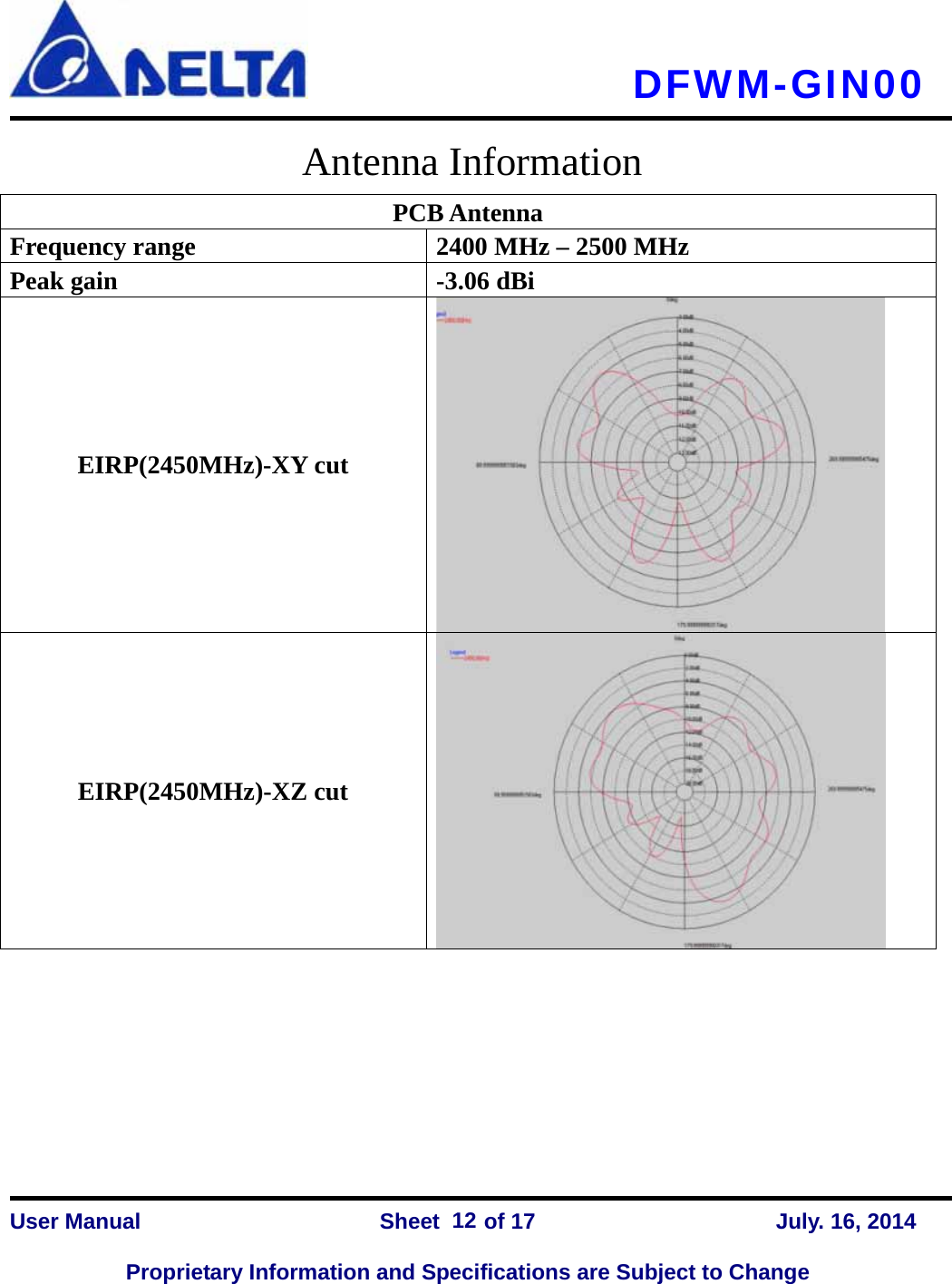   DFWM-GIN00    User Manual                Sheet    of 17      July. 16, 2014  Proprietary Information and Specifications are Subject to Change 12Antenna Information PCB Antenna Frequency range    2400 MHz – 2500 MHz Peak gain  -3.06 dBi EIRP(2450MHz)-XY cut EIRP(2450MHz)-XZ cut 