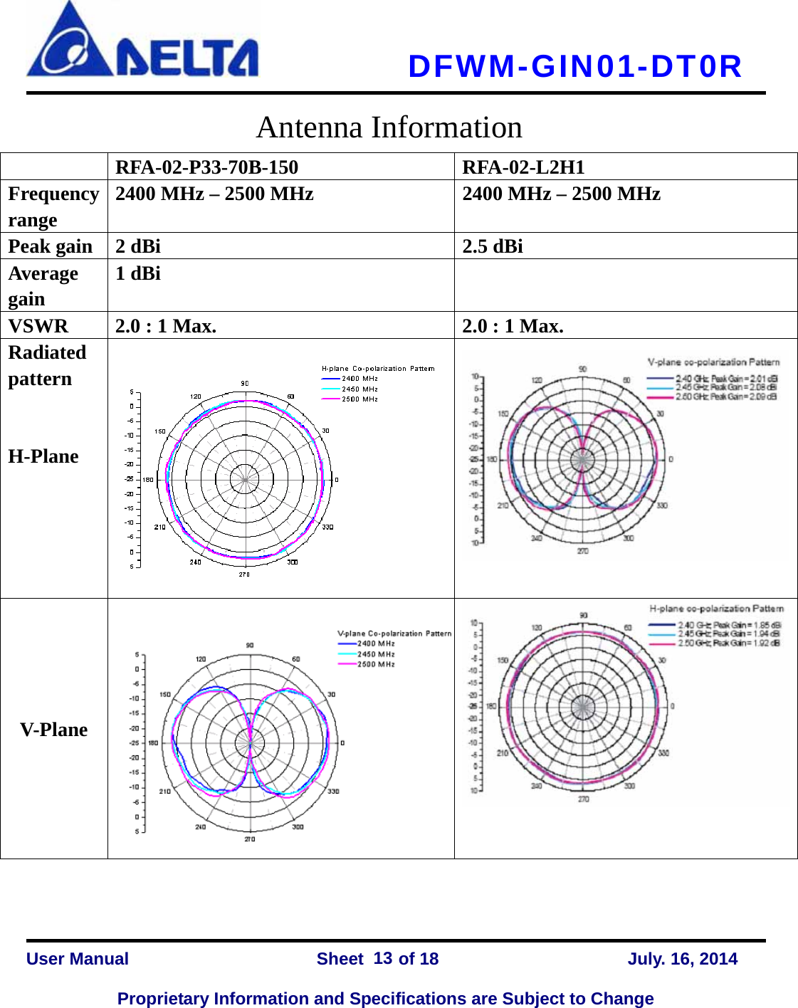   DFWM-GIN01-DT0R    User Manual                Sheet    of 18      July. 16, 2014  Proprietary Information and Specifications are Subject to Change 13Antenna Information  RFA-02-P33-70B-150  RFA-02-L2H1 Frequency range    2400 MHz – 2500 MHz  2400 MHz – 2500 MHz Peak gain  2 dBi  2.5 dBi Average gain  1 dBi   VSWR  2.0 : 1 Max.  2.0 : 1 Max. Radiated pattern   H-Plane V-Plane 