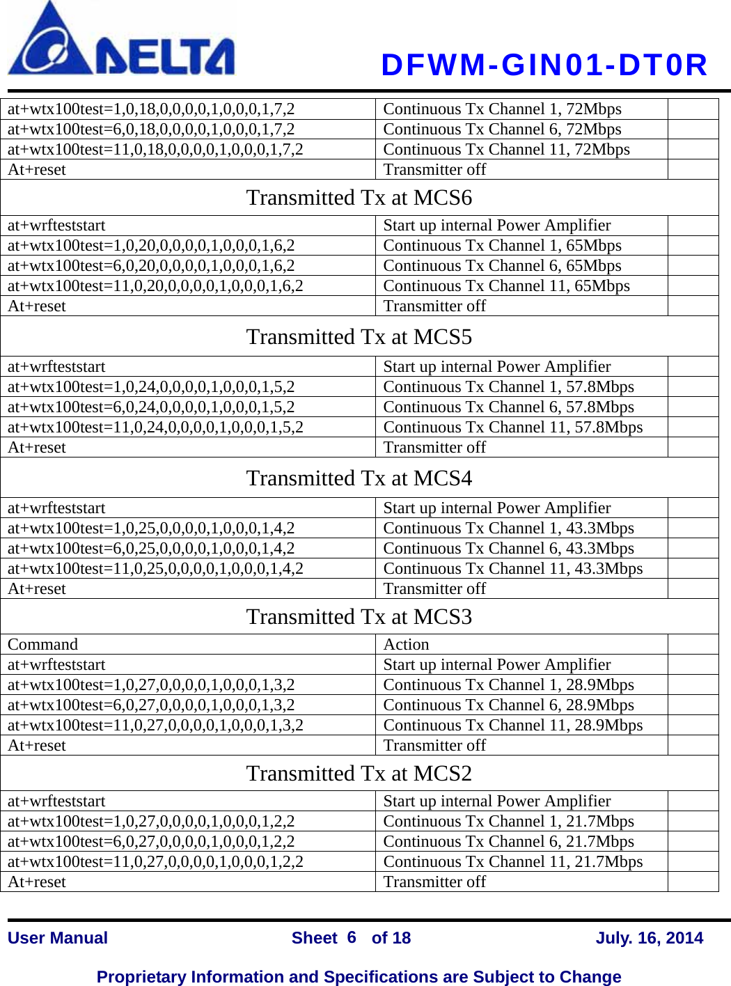   DFWM-GIN01-DT0R    User Manual                Sheet    of 18      July. 16, 2014  Proprietary Information and Specifications are Subject to Change 6 at+wtx100test=1,0,18,0,0,0,0,1,0,0,0,1,7,2 Continuous Tx Channel 1, 72Mbps   at+wtx100test=6,0,18,0,0,0,0,1,0,0,0,1,7,2  Continuous Tx Channel 6, 72Mbps   at+wtx100test=11,0,18,0,0,0,0,1,0,0,0,1,7,2  Continuous Tx Channel 11, 72Mbps   At+reset Transmitter off  Transmitted Tx at MCS6 at+wrfteststart  Start up internal Power Amplifier   at+wtx100test=1,0,20,0,0,0,0,1,0,0,0,1,6,2 Continuous Tx Channel 1, 65Mbps   at+wtx100test=6,0,20,0,0,0,0,1,0,0,0,1,6,2  Continuous Tx Channel 6, 65Mbps   at+wtx100test=11,0,20,0,0,0,0,1,0,0,0,1,6,2  Continuous Tx Channel 11, 65Mbps   At+reset Transmitter off  Transmitted Tx at MCS5 at+wrfteststart  Start up internal Power Amplifier   at+wtx100test=1,0,24,0,0,0,0,1,0,0,0,1,5,2 Continuous Tx Channel 1, 57.8Mbps   at+wtx100test=6,0,24,0,0,0,0,1,0,0,0,1,5,2  Continuous Tx Channel 6, 57.8Mbps   at+wtx100test=11,0,24,0,0,0,0,1,0,0,0,1,5,2  Continuous Tx Channel 11, 57.8Mbps   At+reset Transmitter off  Transmitted Tx at MCS4 at+wrfteststart  Start up internal Power Amplifier   at+wtx100test=1,0,25,0,0,0,0,1,0,0,0,1,4,2 Continuous Tx Channel 1, 43.3Mbps   at+wtx100test=6,0,25,0,0,0,0,1,0,0,0,1,4,2  Continuous Tx Channel 6, 43.3Mbps   at+wtx100test=11,0,25,0,0,0,0,1,0,0,0,1,4,2  Continuous Tx Channel 11, 43.3Mbps   At+reset Transmitter off  Transmitted Tx at MCS3 Command Action  at+wrfteststart  Start up internal Power Amplifier   at+wtx100test=1,0,27,0,0,0,0,1,0,0,0,1,3,2 Continuous Tx Channel 1, 28.9Mbps   at+wtx100test=6,0,27,0,0,0,0,1,0,0,0,1,3,2  Continuous Tx Channel 6, 28.9Mbps   at+wtx100test=11,0,27,0,0,0,0,1,0,0,0,1,3,2  Continuous Tx Channel 11, 28.9Mbps   At+reset Transmitter off  Transmitted Tx at MCS2 at+wrfteststart  Start up internal Power Amplifier   at+wtx100test=1,0,27,0,0,0,0,1,0,0,0,1,2,2 Continuous Tx Channel 1, 21.7Mbps   at+wtx100test=6,0,27,0,0,0,0,1,0,0,0,1,2,2  Continuous Tx Channel 6, 21.7Mbps   at+wtx100test=11,0,27,0,0,0,0,1,0,0,0,1,2,2  Continuous Tx Channel 11, 21.7Mbps   At+reset Transmitter off  