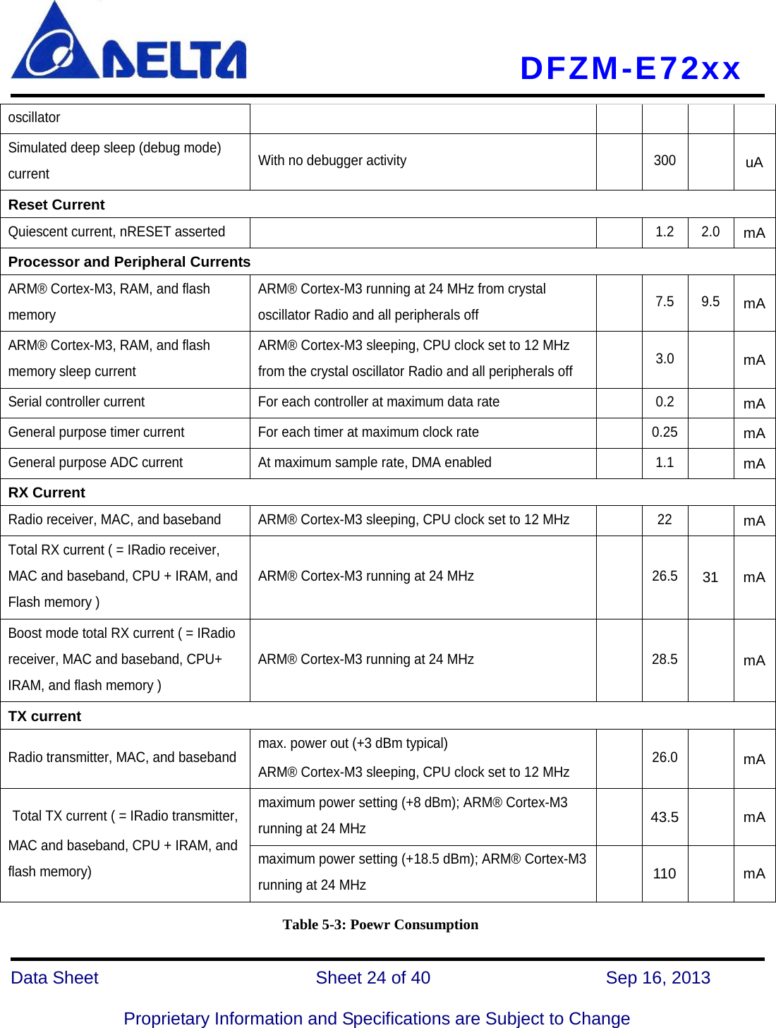     DFZM-E72xx   Data Sheet                 Sheet 24 of 40          Sep 16, 2013  Proprietary Information and Specifications are Subject to Change oscillator Simulated deep sleep (debug mode) current With no debugger activity    300   uA Reset Current Quiescent current, nRESET asserted      1.2 2.0 mA Processor and Peripheral Currents ARM® Cortex-M3, RAM, and flash memory ARM® Cortex-M3 running at 24 MHz from crystal oscillator Radio and all peripherals off  7.5 9.5 mA ARM® Cortex-M3, RAM, and flash memory sleep current ARM® Cortex-M3 sleeping, CPU clock set to 12 MHz from the crystal oscillator Radio and all peripherals off  3.0   mA Serial controller current  For each controller at maximum data rate    0.2  mA General purpose timer current For each timer at maximum clock rate    0.25  mA General purpose ADC current At maximum sample rate, DMA enabled    1.1  mA RX Current Radio receiver, MAC, and baseband  ARM® Cortex-M3 sleeping, CPU clock set to 12 MHz    22  mA Total RX current ( = IRadio receiver, MAC and baseband, CPU + IRAM, and Flash memory ) ARM® Cortex-M3 running at 24 MHz    26.5 31 mA Boost mode total RX current ( = IRadio receiver, MAC and baseband, CPU+ IRAM, and flash memory ) ARM® Cortex-M3 running at 24 MHz    28.5  mA TX current Radio transmitter, MAC, and baseband max. power out (+3 dBm typical) ARM® Cortex-M3 sleeping, CPU clock set to 12 MHz  26.0  mA Total TX current ( = IRadio transmitter, MAC and baseband, CPU + IRAM, and flash memory) maximum power setting (+8 dBm); ARM® Cortex-M3 running at 24 MHz  43.5    mA maximum power setting (+18.5 dBm); ARM® Cortex-M3 running at 24 MHz  110    mA Table 5-3: Poewr Consumption 