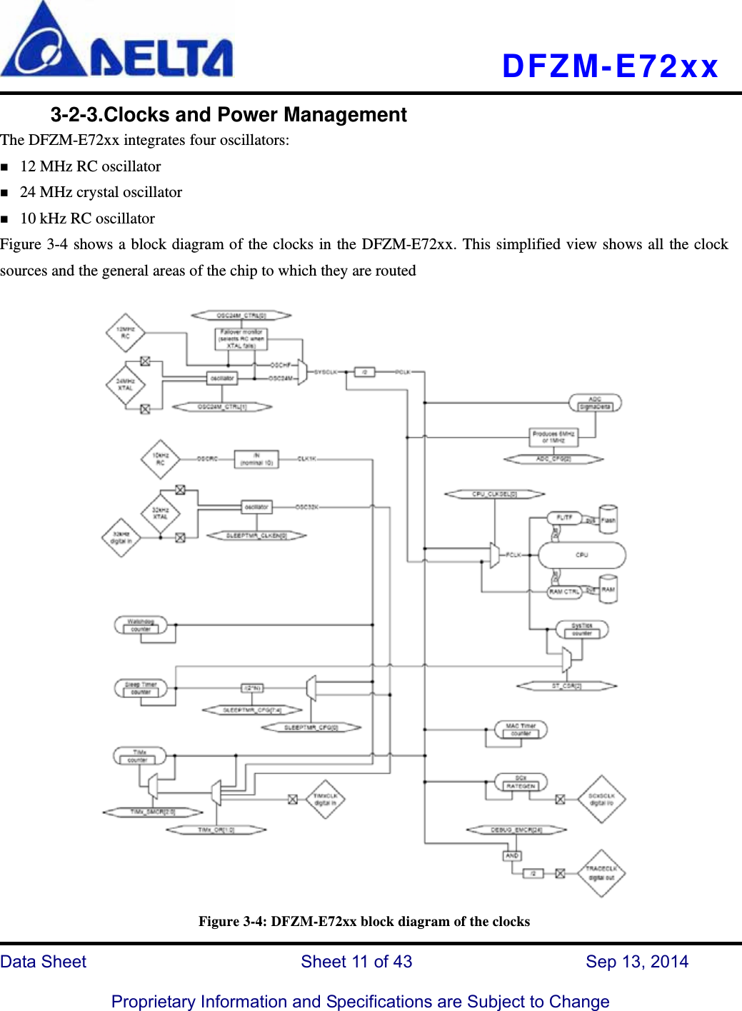   DFZM-E72xx   Data Sheet                 Sheet 11 of 43           Sep 13, 2014  Proprietary Information and Specifications are Subject to Change      3-2-3.Clocks and Power Management The DFZM-E72xx integrates four oscillators: 12 MHz RC oscillator 24 MHz crystal oscillator 10 kHz RC oscillator Figure 3-4 shows a block diagram of the clocks in the DFZM-E72xx. This simplified view shows all the clock sources and the general areas of the chip to which they are routed                         Figure 3-4: DFZM-E72xx block diagram of the clocks 