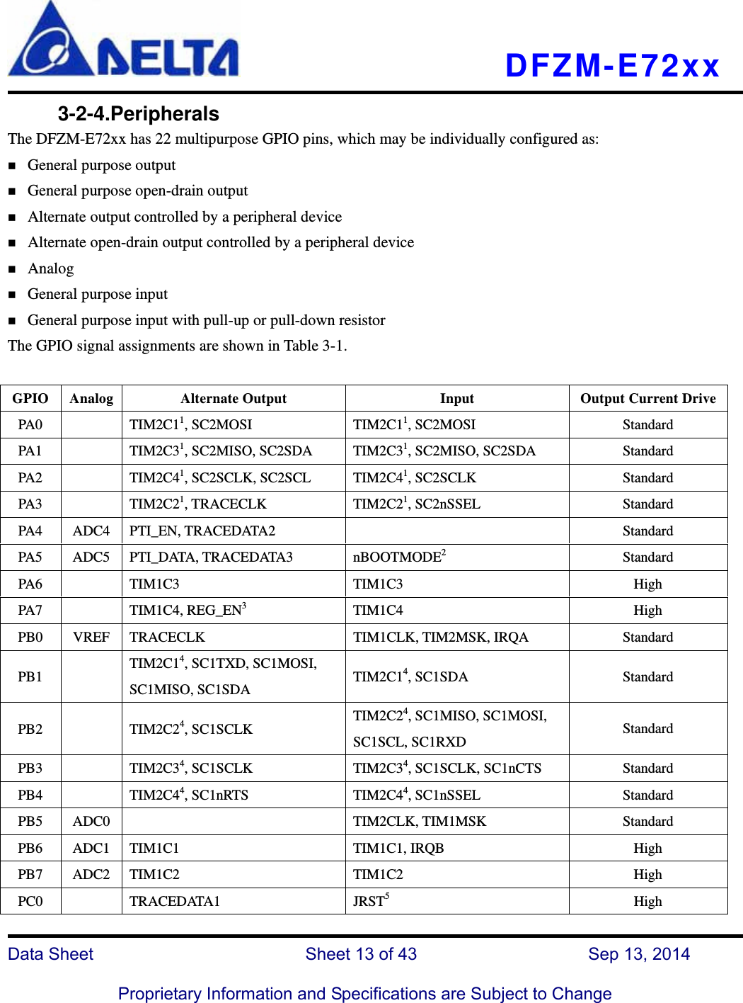   DFZM-E72xx   Data Sheet                 Sheet 13 of 43           Sep 13, 2014  Proprietary Information and Specifications are Subject to Change      3-2-4.Peripherals The DFZM-E72xx has 22 multipurpose GPIO pins, which may be individually configured as: General purpose output General purpose open-drain output Alternate output controlled by a peripheral device Alternate open-drain output controlled by a peripheral device Analog General purpose input General purpose input with pull-up or pull-down resistor The GPIO signal assignments are shown in Table 3-1.  GPIO  Analog  Alternate Output  Input  Output Current DrivePA0  TIM2C11, SC2MOSI  TIM2C11, SC2MOSI  Standard PA1  TIM2C31, SC2MISO, SC2SDA  TIM2C31, SC2MISO, SC2SDA  Standard PA2  TIM2C41, SC2SCLK, SC2SCL  TIM2C41, SC2SCLK  Standard PA3  TIM2C21, TRACECLK  TIM2C21, SC2nSSEL  Standard PA4 ADC4 PTI_EN, TRACEDATA2    Standard PA5 ADC5 PTI_DATA, TRACEDATA3  nBOOTMODE2  Standard PA6  TIM1C3  TIM1C3  High PA7  TIM1C4, REG_EN3  TIM1C4 High PB0 VREF TRACECLK  TIM1CLK, TIM2MSK, IRQA  Standard PB1  TIM2C14, SC1TXD, SC1MOSI, SC1MISO, SC1SDA  TIM2C14, SC1SDA  Standard PB2  TIM2C24, SC1SCLK  TIM2C24, SC1MISO, SC1MOSI, SC1SCL, SC1RXD  Standard PB3  TIM2C34, SC1SCLK  TIM2C34, SC1SCLK, SC1nCTS  Standard PB4  TIM2C44, SC1nRTS  TIM2C44, SC1nSSEL  Standard PB5 ADC0   TIM2CLK, TIM1MSK  Standard PB6 ADC1 TIM1C1  TIM1C1, IRQB  High PB7 ADC2 TIM1C2  TIM1C2  High PC0  TRACEDATA1  JRST5  High 