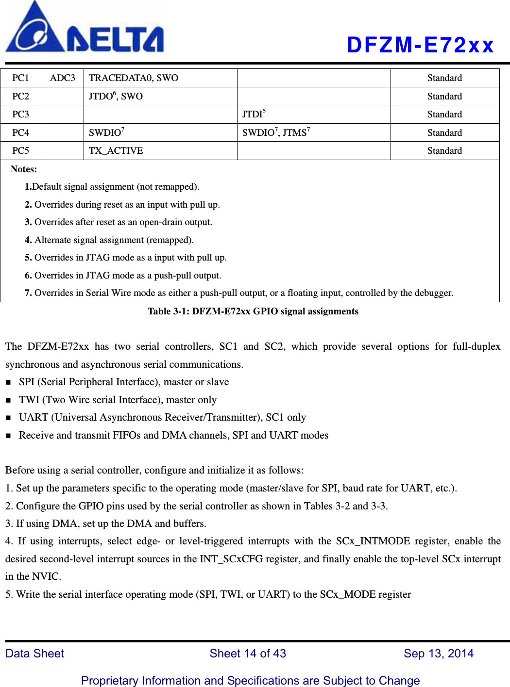   DFZM-E72xx   Data Sheet                 Sheet 14 of 43           Sep 13, 2014  Proprietary Information and Specifications are Subject to Change PC1 ADC3 TRACEDATA0, SWO    Standard PC2  JTDO6, SWO    Standard PC3    JTDI5  Standard PC4  SWDIO7  SWDIO7, JTMS7  Standard PC5  TX_ACTIVE    Standard Notes: 1.Default signal assignment (not remapped). 2. Overrides during reset as an input with pull up. 3. Overrides after reset as an open-drain output. 4. Alternate signal assignment (remapped). 5. Overrides in JTAG mode as a input with pull up.   6. Overrides in JTAG mode as a push-pull output. 7. Overrides in Serial Wire mode as either a push-pull output, or a floating input, controlled by the debugger.  Table 3-1: DFZM-E72xx GPIO signal assignments  The DFZM-E72xx has two serial controllers, SC1 and SC2, which provide several options for full-duplex synchronous and asynchronous serial communications. SPI (Serial Peripheral Interface), master or slave TWI (Two Wire serial Interface), master only UART (Universal Asynchronous Receiver/Transmitter), SC1 only Receive and transmit FIFOs and DMA channels, SPI and UART modes  Before using a serial controller, configure and initialize it as follows: 1. Set up the parameters specific to the operating mode (master/slave for SPI, baud rate for UART, etc.). 2. Configure the GPIO pins used by the serial controller as shown in Tables 3-2 and 3-3.   3. If using DMA, set up the DMA and buffers.   4. If using interrupts, select edge- or level-triggered interrupts with the SCx_INTMODE register, enable the desired second-level interrupt sources in the INT_SCxCFG register, and finally enable the top-level SCx interrupt in the NVIC. 5. Write the serial interface operating mode (SPI, TWI, or UART) to the SCx_MODE register  