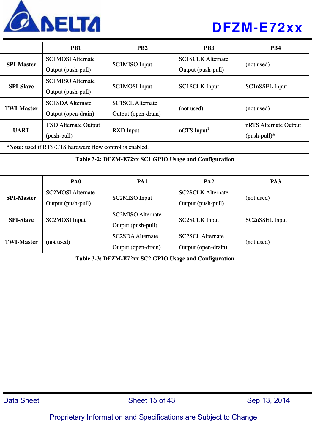   DFZM-E72xx   Data Sheet                 Sheet 15 of 43           Sep 13, 2014  Proprietary Information and Specifications are Subject to Change  PB1 PB2 PB3 PB4 SPI-Master  SC1MOSI Alternate Output (push-pull)  SC1MISO Input  SC1SCLK Alternate Output (push-pull)  (not used) SPI-Slave  SC1MISO Alternate Output (push-pull)  SC1MOSI Input  SC1SCLK Input  SC1nSSEL Input TWI-Master  SC1SDA Alternate Output (open-drain) SC1SCL Alternate Output (open-drain)  (not used)  (not used) UART  TXD Alternate Output (push-pull)  RXD Input  nCTS Input1  nRTS Alternate Output (push-pull)* *Note: used if RTS/CTS hardware flow control is enabled.  Table 3-2: DFZM-E72xx SC1 GPIO Usage and Configuration   PA0 PA1 PA2 PA3 SPI-Master  SC2MOSI Alternate Output (push-pull)  SC2MISO Input  SC2SCLK Alternate Output (push-pull)  (not used) SPI-Slave  SC2MOSI Input  SC2MISO Alternate Output (push-pull)  SC2SCLK Input  SC2nSSEL Input TWI-Master  (not used)  SC2SDA Alternate Output (open-drain) SC2SCL Alternate Output (open-drain)  (not used) Table 3-3: DFZM-E72xx SC2 GPIO Usage and Configuration           