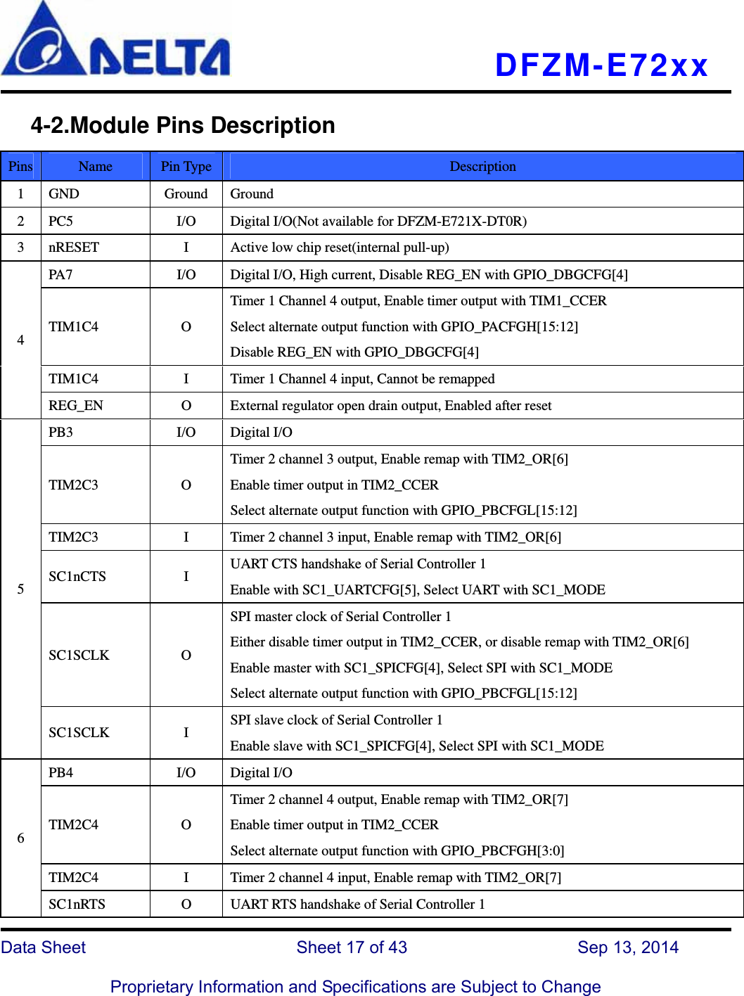   DFZM-E72xx   Data Sheet                 Sheet 17 of 43           Sep 13, 2014  Proprietary Information and Specifications are Subject to Change    4-2.Module Pins Description Pins  Name  Pin Type  Description 1 GND  Ground Ground 2  PC5  I/O  Digital I/O(Not available for DFZM-E721X-DT0R) 3  nRESET  I  Active low chip reset(internal pull-up) 4 PA7  I/O        Digital I/O, High current, Disable REG_EN with GPIO_DBGCFG[4] TIM1C4 O Timer 1 Channel 4 output, Enable timer output with TIM1_CCER Select alternate output function with GPIO_PACFGH[15:12] Disable REG_EN with GPIO_DBGCFG[4]  TIM1C4  I  Timer 1 Channel 4 input, Cannot be remapped REG_EN  O  External regulator open drain output, Enabled after reset 5 PB3 I/O Digital I/O TIM2C3 O Timer 2 channel 3 output, Enable remap with TIM2_OR[6] Enable timer output in TIM2_CCER Select alternate output function with GPIO_PBCFGL[15:12] TIM2C3  I  Timer 2 channel 3 input, Enable remap with TIM2_OR[6] SC1nCTS I UART CTS handshake of Serial Controller 1 Enable with SC1_UARTCFG[5], Select UART with SC1_MODE SC1SCLK O SPI master clock of Serial Controller 1 Either disable timer output in TIM2_CCER, or disable remap with TIM2_OR[6] Enable master with SC1_SPICFG[4], Select SPI with SC1_MODE Select alternate output function with GPIO_PBCFGL[15:12] SC1SCLK I SPI slave clock of Serial Controller 1 Enable slave with SC1_SPICFG[4], Select SPI with SC1_MODE 6 PB4 I/O Digital I/O TIM2C4 O Timer 2 channel 4 output, Enable remap with TIM2_OR[7] Enable timer output in TIM2_CCER Select alternate output function with GPIO_PBCFGH[3:0] TIM2C4  I  Timer 2 channel 4 input, Enable remap with TIM2_OR[7] SC1nRTS  O  UART RTS handshake of Serial Controller 1 