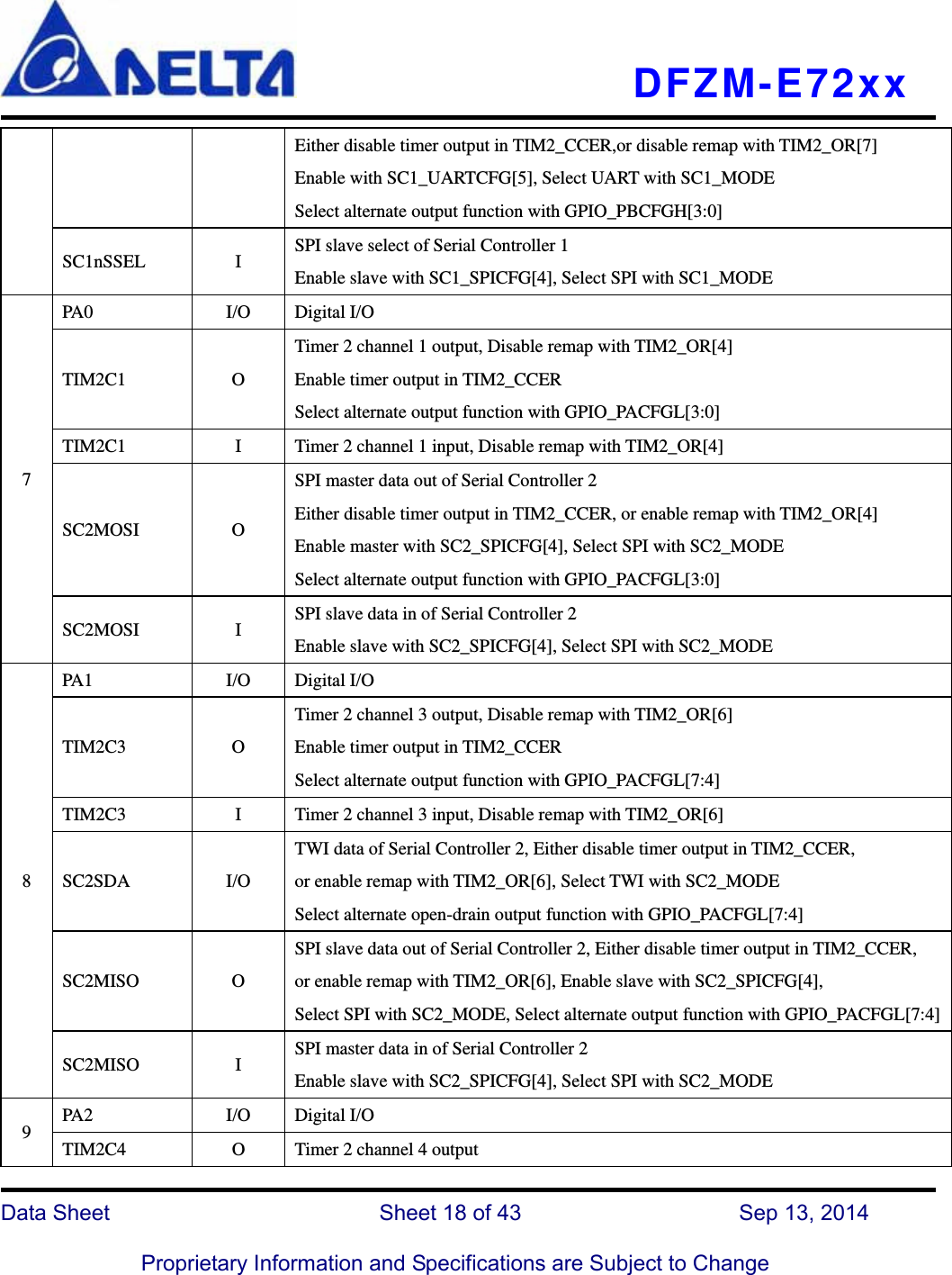   DFZM-E72xx   Data Sheet                 Sheet 18 of 43           Sep 13, 2014  Proprietary Information and Specifications are Subject to Change Either disable timer output in TIM2_CCER,or disable remap with TIM2_OR[7] Enable with SC1_UARTCFG[5], Select UART with SC1_MODE Select alternate output function with GPIO_PBCFGH[3:0] SC1nSSEL I SPI slave select of Serial Controller 1 Enable slave with SC1_SPICFG[4], Select SPI with SC1_MODE 7 PA0 I/O Digital I/O TIM2C1 O Timer 2 channel 1 output, Disable remap with TIM2_OR[4] Enable timer output in TIM2_CCER Select alternate output function with GPIO_PACFGL[3:0] TIM2C1  I  Timer 2 channel 1 input, Disable remap with TIM2_OR[4] SC2MOSI O SPI master data out of Serial Controller 2 Either disable timer output in TIM2_CCER, or enable remap with TIM2_OR[4] Enable master with SC2_SPICFG[4], Select SPI with SC2_MODE Select alternate output function with GPIO_PACFGL[3:0] SC2MOSI I SPI slave data in of Serial Controller 2 Enable slave with SC2_SPICFG[4], Select SPI with SC2_MODE 8 PA1 I/O Digital I/O TIM2C3 O Timer 2 channel 3 output, Disable remap with TIM2_OR[6] Enable timer output in TIM2_CCER Select alternate output function with GPIO_PACFGL[7:4] TIM2C3  I  Timer 2 channel 3 input, Disable remap with TIM2_OR[6] SC2SDA I/O TWI data of Serial Controller 2, Either disable timer output in TIM2_CCER,               or enable remap with TIM2_OR[6], Select TWI with SC2_MODE Select alternate open-drain output function with GPIO_PACFGL[7:4] SC2MISO O SPI slave data out of Serial Controller 2, Either disable timer output in TIM2_CCER,   or enable remap with TIM2_OR[6], Enable slave with SC2_SPICFG[4],                 Select SPI with SC2_MODE, Select alternate output function with GPIO_PACFGL[7:4]SC2MISO I SPI master data in of Serial Controller 2 Enable slave with SC2_SPICFG[4], Select SPI with SC2_MODE 9  PA2 I/O Digital I/O TIM2C4  O  Timer 2 channel 4 output 