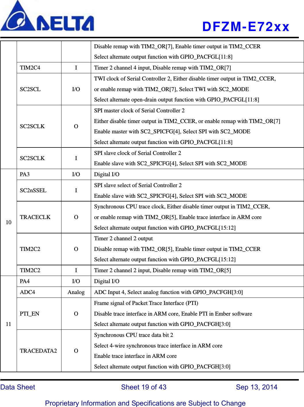   DFZM-E72xx   Data Sheet                 Sheet 19 of 43           Sep 13, 2014  Proprietary Information and Specifications are Subject to Change Disable remap with TIM2_OR[7], Enable timer output in TIM2_CCER Select alternate output function with GPIO_PACFGL[11:8] TIM2C4  I  Timer 2 channel 4 input, Disable remap with TIM2_OR[7] SC2SCL I/O TWI clock of Serial Controller 2, Either disable timer output in TIM2_CCER,             or enable remap with TIM2_OR[7], Select TWI with SC2_MODE Select alternate open-drain output function with GPIO_PACFGL[11:8] SC2SCLK O SPI master clock of Serial Controller 2 Either disable timer output in TIM2_CCER, or enable remap with TIM2_OR[7] Enable master with SC2_SPICFG[4], Select SPI with SC2_MODE Select alternate output function with GPIO_PACFGL[11:8] SC2SCLK I SPI slave clock of Serial Controller 2 Enable slave with SC2_SPICFG[4], Select SPI with SC2_MODE 10 PA3 I/O Digital I/O SC2nSSEL I SPI slave select of Serial Controller 2 Enable slave with SC2_SPICFG[4], Select SPI with SC2_MODE TRACECLK O Synchronous CPU trace clock, Either disable timer output in TIM2_CCER,                 or enable remap with TIM2_OR[5], Enable trace interface in ARM core Select alternate output function with GPIO_PACFGL[15:12] TIM2C2 O Timer 2 channel 2 output Disable remap with TIM2_OR[5], Enable timer output in TIM2_CCER Select alternate output function with GPIO_PACFGL[15:12] TIM2C2  I  Timer 2 channel 2 input, Disable remap with TIM2_OR[5] 11 PA4 I/O Digital I/O ADC4  Analog  ADC Input 4, Select analog function with GPIO_PACFGH[3:0] PTI_EN O Frame signal of Packet Trace Interface (PTI) Disable trace interface in ARM core, Enable PTI in Ember software Select alternate output function with GPIO_PACFGH[3:0] TRACEDATA2 O Synchronous CPU trace data bit 2 Select 4-wire synchronous trace interface in ARM core Enable trace interface in ARM core Select alternate output function with GPIO_PACFGH[3:0] 