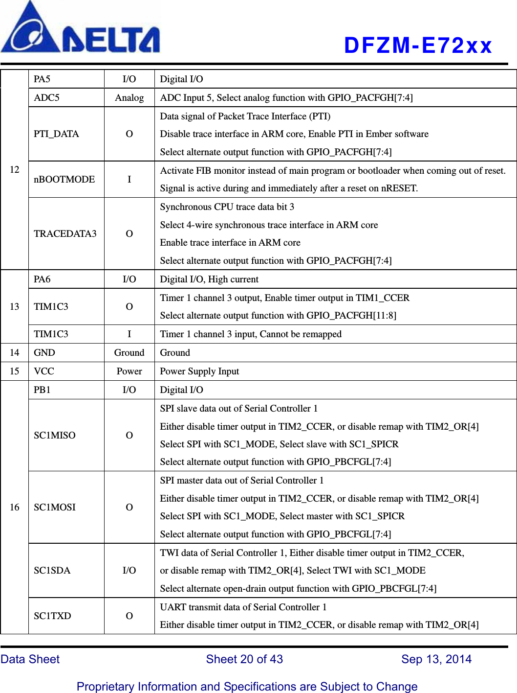   DFZM-E72xx   Data Sheet                 Sheet 20 of 43           Sep 13, 2014  Proprietary Information and Specifications are Subject to Change 12 PA5 I/O Digital I/O ADC5  Analog  ADC Input 5, Select analog function with GPIO_PACFGH[7:4] PTI_DATA O Data signal of Packet Trace Interface (PTI) Disable trace interface in ARM core, Enable PTI in Ember software Select alternate output function with GPIO_PACFGH[7:4] nBOOTMODE I Activate FIB monitor instead of main program or bootloader when coming out of reset. Signal is active during and immediately after a reset on nRESET.   TRACEDATA3 O Synchronous CPU trace data bit 3 Select 4-wire synchronous trace interface in ARM core Enable trace interface in ARM core Select alternate output function with GPIO_PACFGH[7:4] 13 PA6  I/O        Digital I/O, High current TIM1C3 O Timer 1 channel 3 output, Enable timer output in TIM1_CCER Select alternate output function with GPIO_PACFGH[11:8] TIM1C3  I  Timer 1 channel 3 input, Cannot be remapped 14 GND  Ground Ground 15 VCC  Power  Power Supply Input 16 PB1 I/O Digital I/O SC1MISO O SPI slave data out of Serial Controller 1 Either disable timer output in TIM2_CCER, or disable remap with TIM2_OR[4] Select SPI with SC1_MODE, Select slave with SC1_SPICR Select alternate output function with GPIO_PBCFGL[7:4] SC1MOSI O SPI master data out of Serial Controller 1 Either disable timer output in TIM2_CCER, or disable remap with TIM2_OR[4] Select SPI with SC1_MODE, Select master with SC1_SPICR Select alternate output function with GPIO_PBCFGL[7:4] SC1SDA I/O TWI data of Serial Controller 1, Either disable timer output in TIM2_CCER,               or disable remap with TIM2_OR[4], Select TWI with SC1_MODE Select alternate open-drain output function with GPIO_PBCFGL[7:4] SC1TXD O UART transmit data of Serial Controller 1 Either disable timer output in TIM2_CCER, or disable remap with TIM2_OR[4] 