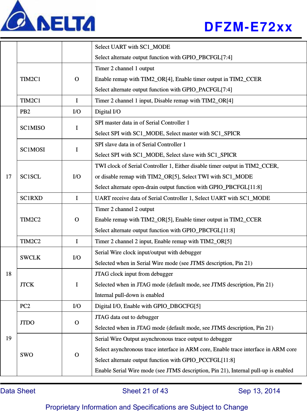   DFZM-E72xx   Data Sheet                 Sheet 21 of 43           Sep 13, 2014  Proprietary Information and Specifications are Subject to Change Select UART with SC1_MODE Select alternate output function with GPIO_PBCFGL[7:4] TIM2C1 O Timer 2 channel 1 output Enable remap with TIM2_OR[4], Enable timer output in TIM2_CCER Select alternate output function with GPIO_PACFGL[7:4] TIM2C1  I  Timer 2 channel 1 input, Disable remap with TIM2_OR[4] 17 PB2 I/O Digital I/O SC1MISO I SPI master data in of Serial Controller 1 Select SPI with SC1_MODE, Select master with SC1_SPICR SC1MOSI I SPI slave data in of Serial Controller 1 Select SPI with SC1_MODE, Select slave with SC1_SPICR SC1SCL I/O TWI clock of Serial Controller 1, Either disable timer output in TIM2_CCER,             or disable remap with TIM2_OR[5], Select TWI with SC1_MODE Select alternate open-drain output function with GPIO_PBCFGL[11:8] SC1RXD  I  UART receive data of Serial Controller 1, Select UART with SC1_MODE TIM2C2 O Timer 2 channel 2 output Enable remap with TIM2_OR[5], Enable timer output in TIM2_CCER Select alternate output function with GPIO_PBCFGL[11:8] TIM2C2  I  Timer 2 channel 2 input, Enable remap with TIM2_OR[5] 18 SWCLK I/O Serial Wire clock input/output with debugger Selected when in Serial Wire mode (see JTMS description, Pin 21) JTCK I JTAG clock input from debugger Selected when in JTAG mode (default mode, see JTMS description, Pin 21) Internal pull-down is enabled 19 PC2  I/O  Digital I/O, Enable with GPIO_DBGCFG[5] JTDO O JTAG data out to debugger Selected when in JTAG mode (default mode, see JTMS description, Pin 21) SWO O Serial Wire Output asynchronous trace output to debugger Select asynchronous trace interface in ARM core, Enable trace interface in ARM core Select alternate output function with GPIO_PCCFGL[11:8] Enable Serial Wire mode (see JTMS description, Pin 21), Internal pull-up is enabled 