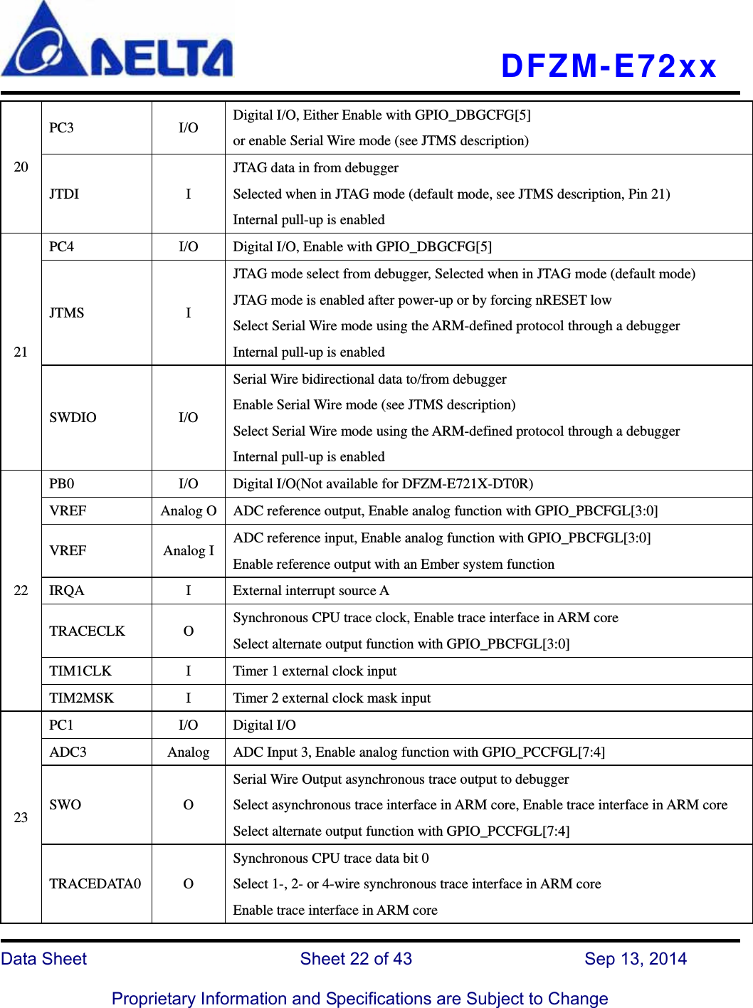   DFZM-E72xx   Data Sheet                 Sheet 22 of 43           Sep 13, 2014  Proprietary Information and Specifications are Subject to Change 20 PC3 I/O Digital I/O, Either Enable with GPIO_DBGCFG[5] or enable Serial Wire mode (see JTMS description) JTDI I JTAG data in from debugger Selected when in JTAG mode (default mode, see JTMS description, Pin 21) Internal pull-up is enabled 21 PC4  I/O  Digital I/O, Enable with GPIO_DBGCFG[5] JTMS I JTAG mode select from debugger, Selected when in JTAG mode (default mode) JTAG mode is enabled after power-up or by forcing nRESET low Select Serial Wire mode using the ARM-defined protocol through a debugger Internal pull-up is enabled SWDIO I/O Serial Wire bidirectional data to/from debugger Enable Serial Wire mode (see JTMS description) Select Serial Wire mode using the ARM-defined protocol through a debugger Internal pull-up is enabled 22 PB0  I/O  Digital I/O(Not available for DFZM-E721X-DT0R) VREF  Analog O  ADC reference output, Enable analog function with GPIO_PBCFGL[3:0] VREF Analog I ADC reference input, Enable analog function with GPIO_PBCFGL[3:0] Enable reference output with an Ember system function IRQA I External interrupt source A TRACECLK O Synchronous CPU trace clock, Enable trace interface in ARM core Select alternate output function with GPIO_PBCFGL[3:0] TIM1CLK  I  Timer 1 external clock input TIM2MSK  I  Timer 2 external clock mask input 23 PC1 I/O Digital I/O ADC3  Analog  ADC Input 3, Enable analog function with GPIO_PCCFGL[7:4] SWO O Serial Wire Output asynchronous trace output to debugger Select asynchronous trace interface in ARM core, Enable trace interface in ARM core Select alternate output function with GPIO_PCCFGL[7:4] TRACEDATA0 O Synchronous CPU trace data bit 0 Select 1-, 2- or 4-wire synchronous trace interface in ARM core Enable trace interface in ARM core 