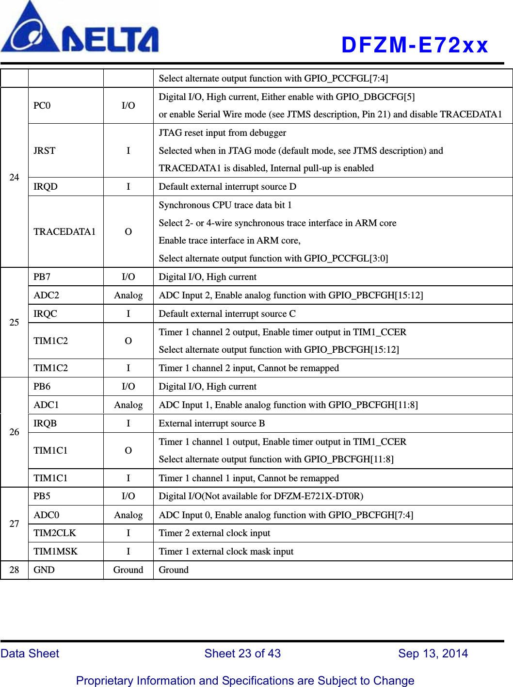   DFZM-E72xx   Data Sheet                 Sheet 23 of 43           Sep 13, 2014  Proprietary Information and Specifications are Subject to Change Select alternate output function with GPIO_PCCFGL[7:4] 24 PC0 I/O Digital I/O, High current, Either enable with GPIO_DBGCFG[5] or enable Serial Wire mode (see JTMS description, Pin 21) and disable TRACEDATA1 JRST I JTAG reset input from debugger Selected when in JTAG mode (default mode, see JTMS description) and TRACEDATA1 is disabled, Internal pull-up is enabled IRQD  I  Default external interrupt source D TRACEDATA1 O Synchronous CPU trace data bit 1 Select 2- or 4-wire synchronous trace interface in ARM core Enable trace interface in ARM core,   Select alternate output function with GPIO_PCCFGL[3:0] 25 PB7  I/O  Digital I/O, High current ADC2  Analog  ADC Input 2, Enable analog function with GPIO_PBCFGH[15:12] IRQC  I  Default external interrupt source C TIM1C2 O Timer 1 channel 2 output, Enable timer output in TIM1_CCER Select alternate output function with GPIO_PBCFGH[15:12] TIM1C2  I  Timer 1 channel 2 input, Cannot be remapped 26 PB6  I/O  Digital I/O, High current ADC1  Analog  ADC Input 1, Enable analog function with GPIO_PBCFGH[11:8] IRQB  I  External interrupt source B TIM1C1 O Timer 1 channel 1 output, Enable timer output in TIM1_CCER Select alternate output function with GPIO_PBCFGH[11:8] TIM1C1  I  Timer 1 channel 1 input, Cannot be remapped 27 PB5  I/O  Digital I/O(Not available for DFZM-E721X-DT0R) ADC0  Analog  ADC Input 0, Enable analog function with GPIO_PBCFGH[7:4] TIM2CLK  I  Timer 2 external clock input TIM1MSK  I  Timer 1 external clock mask input 28 GND  Ground Ground    