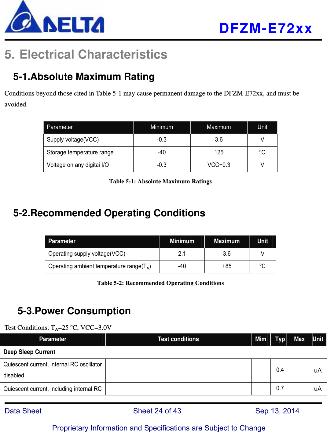   DFZM-E72xx   Data Sheet                 Sheet 24 of 43           Sep 13, 2014  Proprietary Information and Specifications are Subject to Change 5. Electrical Characteristics   5-1.Absolute Maximum Rating Conditions beyond those cited in Table 5-1 may cause permanent damage to the DFZM-E72xx, and must be avoided.    Parameter  Minimum  Maximum  Unit Supply voltage(VCC)  -0.3  3.6  V Storage temperature range  -40  125  ºC   Voltage on any digitai I/O  -0.3  VCC+0.3  V Table 5-1: Absolute Maximum Ratings    5-2.Recommended Operating Conditions  Parameter  Minimum  Maximum  Unit Operating supply voltage(VCC)  2.1  3.6  V Operating ambient temperature range(TA) -40  +85  ºC Table 5-2: Recommended Operating Conditions     5-3.Power Consumption Test Conditions: TA=25 ºC, VCC=3.0V Parameter  Test conditions  Mim  Typ Max UnitDeep Sleep Current Quiescent current, internal RC oscillator disabled     0.4  uAQuiescent current, including internal RC     0.7  uA