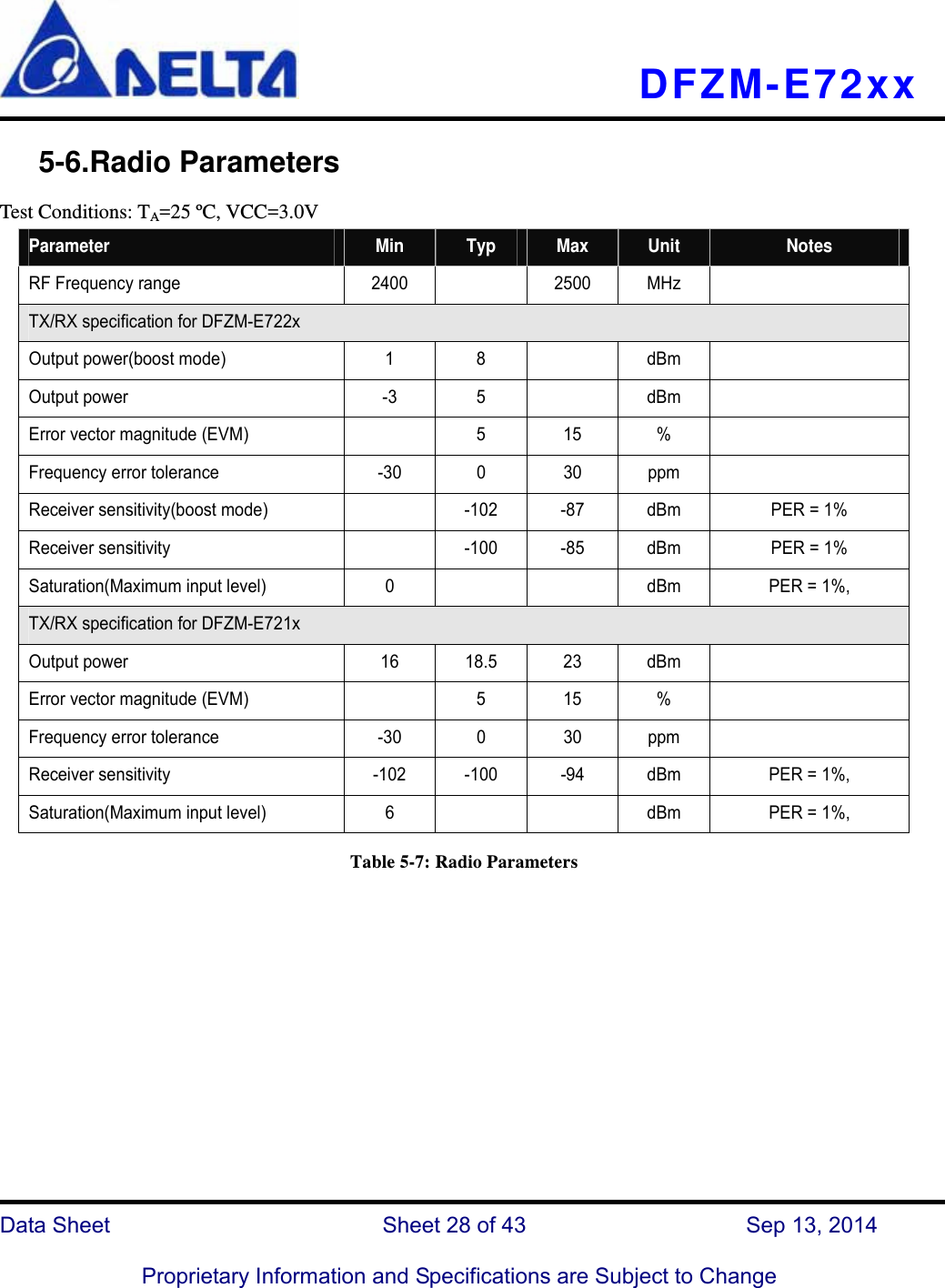   DFZM-E72xx   Data Sheet                 Sheet 28 of 43           Sep 13, 2014  Proprietary Information and Specifications are Subject to Change    5-6.Radio Parameters Test Conditions: TA=25 ºC, VCC=3.0V Parameter  Min  Typ  Max  Unit  Notes RF Frequency range  2400    2500  MHz   TX/RX specification for DFZM-E722x Output power(boost mode)    1  8    dBm   Output power  -3  5    dBm   Error vector magnitude (EVM)    5  15  %   Frequency error tolerance  -30  0  30  ppm   Receiver sensitivity(boost mode)    -102  -87  dBm  PER = 1% Receiver sensitivity    -100  -85  dBm  PER = 1% Saturation(Maximum input level)  0      dBm  PER = 1%, TX/RX specification for DFZM-E721x Output power    16  18.5  23  dBm   Error vector magnitude (EVM)    5  15  %   Frequency error tolerance  -30  0  30  ppm   Receiver sensitivity  -102  -100  -94  dBm  PER = 1%, Saturation(Maximum input level)  6      dBm  PER = 1%, Table 5-7: Radio Parameters          