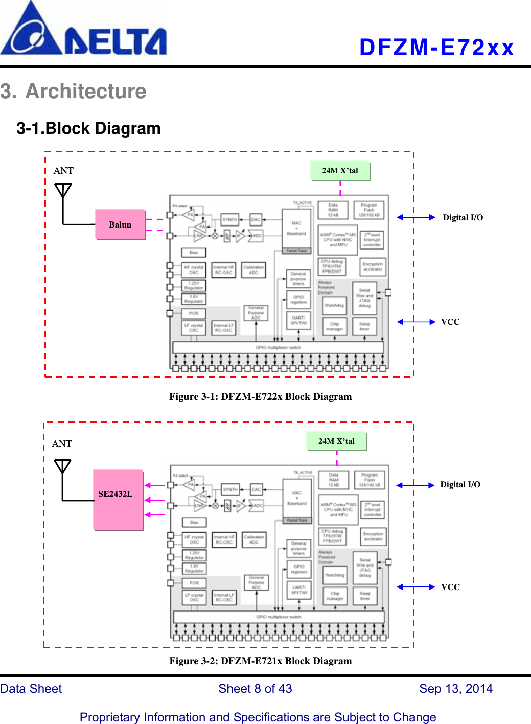   DFZM-E72xx   Data Sheet                 Sheet 8 of 43           Sep 13, 2014  Proprietary Information and Specifications are Subject to Change 3. Architecture 3-1.Block Diagram  Figure 3-1: DFZM-E722x Block Diagram    Figure 3-2: DFZM-E721x Block Diagram SE2432L ANT 24M X’tal Balun ANT 24M X’tal Digital I/O VCC VCC Digital I/O 