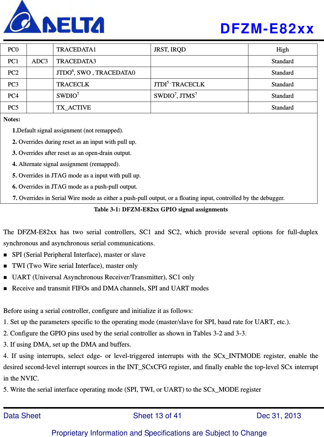   DFZM-E82xx   Data Sheet                 Sheet 13 of 41           Dec 31, 2013  Proprietary Information and Specifications are Subject to Change PC0  TRACEDATA1  JRST, IRQD High PC1 ADC3 TRACEDATA3    Standard PC2  JTDO6, SWO , TRACEDATA0    Standard PC3  TRACECLK  JTDI5 , TRACECLK Standard PC4  SWDIO7  SWDIO7, JTMS7  Standard PC5  TX_ACTIVE    Standard Notes: 1.Default signal assignment (not remapped). 2. Overrides during reset as an input with pull up. 3. Overrides after reset as an open-drain output. 4. Alternate signal assignment (remapped). 5. Overrides in JTAG mode as a input with pull up.   6. Overrides in JTAG mode as a push-pull output. 7. Overrides in Serial Wire mode as either a push-pull output, or a floating input, controlled by the debugger. Table 3-1: DFZM-E82xx GPIO signal assignments  The DFZM-E82xx has two serial controllers, SC1 and SC2, which provide several options for full-duplex synchronous and asynchronous serial communications. SPI (Serial Peripheral Interface), master or slave TWI (Two Wire serial Interface), master only UART (Universal Asynchronous Receiver/Transmitter), SC1 only Receive and transmit FIFOs and DMA channels, SPI and UART modes  Before using a serial controller, configure and initialize it as follows: 1. Set up the parameters specific to the operating mode (master/slave for SPI, baud rate for UART, etc.). 2. Configure the GPIO pins used by the serial controller as shown in Tables 3-2 and 3-3.   3. If using DMA, set up the DMA and buffers.   4. If using interrupts, select edge- or level-triggered interrupts with the SCx_INTMODE register, enable the desired second-level interrupt sources in the INT_SCxCFG register, and finally enable the top-level SCx interrupt in the NVIC. 5. Write the serial interface operating mode (SPI, TWI, or UART) to the SCx_MODE register 