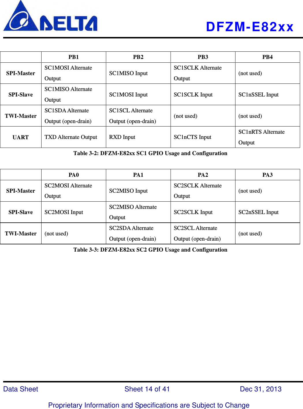   DFZM-E82xx   Data Sheet                 Sheet 14 of 41           Dec 31, 2013  Proprietary Information and Specifications are Subject to Change   PB1 PB2 PB3 PB4 SPI-Master  SC1MOSI Alternate Output   SC1MISO Input  SC1SCLK Alternate Output   (not used) SPI-Slave  SC1MISO Alternate Output   SC1MOSI Input  SC1SCLK Input  SC1nSSEL Input TWI-Master  SC1SDA Alternate Output (open-drain) SC1SCL Alternate Output (open-drain)  (not used)  (not used) UART  TXD Alternate Output    RXD Input  SC1nCTS Input SC1nRTS Alternate Output  Table 3-2: DFZM-E82xx SC1 GPIO Usage and Configuration   PA0 PA1 PA2 PA3 SPI-Master  SC2MOSI Alternate Output   SC2MISO Input  SC2SCLK Alternate Output   (not used) SPI-Slave  SC2MOSI Input  SC2MISO Alternate Output   SC2SCLK Input  SC2nSSEL Input TWI-Master  (not used)  SC2SDA Alternate Output (open-drain) SC2SCL Alternate Output (open-drain)  (not used) Table 3-3: DFZM-E82xx SC2 GPIO Usage and Configuration            