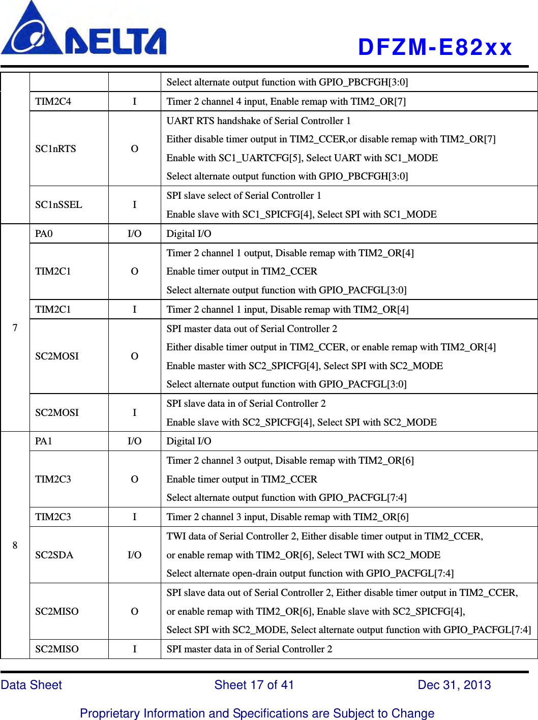   DFZM-E82xx   Data Sheet                 Sheet 17 of 41           Dec 31, 2013  Proprietary Information and Specifications are Subject to Change Select alternate output function with GPIO_PBCFGH[3:0] TIM2C4  I  Timer 2 channel 4 input, Enable remap with TIM2_OR[7] SC1nRTS O UART RTS handshake of Serial Controller 1 Either disable timer output in TIM2_CCER,or disable remap with TIM2_OR[7] Enable with SC1_UARTCFG[5], Select UART with SC1_MODE Select alternate output function with GPIO_PBCFGH[3:0] SC1nSSEL I SPI slave select of Serial Controller 1 Enable slave with SC1_SPICFG[4], Select SPI with SC1_MODE 7 PA0 I/O Digital I/O TIM2C1 O Timer 2 channel 1 output, Disable remap with TIM2_OR[4] Enable timer output in TIM2_CCER Select alternate output function with GPIO_PACFGL[3:0] TIM2C1  I  Timer 2 channel 1 input, Disable remap with TIM2_OR[4] SC2MOSI O SPI master data out of Serial Controller 2 Either disable timer output in TIM2_CCER, or enable remap with TIM2_OR[4] Enable master with SC2_SPICFG[4], Select SPI with SC2_MODE Select alternate output function with GPIO_PACFGL[3:0] SC2MOSI I SPI slave data in of Serial Controller 2 Enable slave with SC2_SPICFG[4], Select SPI with SC2_MODE 8 PA1 I/O Digital I/O TIM2C3 O Timer 2 channel 3 output, Disable remap with TIM2_OR[6] Enable timer output in TIM2_CCER Select alternate output function with GPIO_PACFGL[7:4] TIM2C3  I  Timer 2 channel 3 input, Disable remap with TIM2_OR[6] SC2SDA I/O TWI data of Serial Controller 2, Either disable timer output in TIM2_CCER,               or enable remap with TIM2_OR[6], Select TWI with SC2_MODE Select alternate open-drain output function with GPIO_PACFGL[7:4] SC2MISO O SPI slave data out of Serial Controller 2, Either disable timer output in TIM2_CCER,   or enable remap with TIM2_OR[6], Enable slave with SC2_SPICFG[4],                 Select SPI with SC2_MODE, Select alternate output function with GPIO_PACFGL[7:4]SC2MISO  I  SPI master data in of Serial Controller 2 