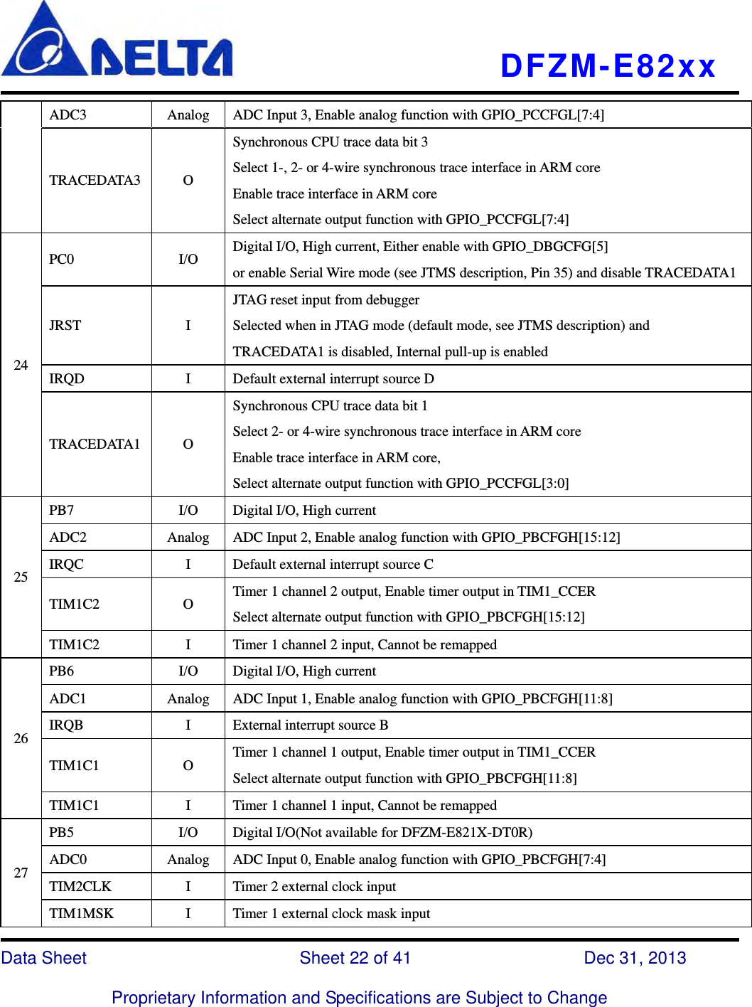   DFZM-E82xx   Data Sheet                 Sheet 22 of 41           Dec 31, 2013  Proprietary Information and Specifications are Subject to Change ADC3  Analog  ADC Input 3, Enable analog function with GPIO_PCCFGL[7:4] TRACEDATA3 O Synchronous CPU trace data bit 3 Select 1-, 2- or 4-wire synchronous trace interface in ARM core Enable trace interface in ARM core Select alternate output function with GPIO_PCCFGL[7:4] 24 PC0 I/O Digital I/O, High current, Either enable with GPIO_DBGCFG[5] or enable Serial Wire mode (see JTMS description, Pin 35) and disable TRACEDATA1 JRST I JTAG reset input from debugger Selected when in JTAG mode (default mode, see JTMS description) and TRACEDATA1 is disabled, Internal pull-up is enabled IRQD  I  Default external interrupt source D TRACEDATA1 O Synchronous CPU trace data bit 1 Select 2- or 4-wire synchronous trace interface in ARM core Enable trace interface in ARM core,   Select alternate output function with GPIO_PCCFGL[3:0] 25 PB7  I/O  Digital I/O, High current ADC2  Analog  ADC Input 2, Enable analog function with GPIO_PBCFGH[15:12] IRQC  I  Default external interrupt source C TIM1C2 O Timer 1 channel 2 output, Enable timer output in TIM1_CCER Select alternate output function with GPIO_PBCFGH[15:12] TIM1C2  I  Timer 1 channel 2 input, Cannot be remapped 26 PB6  I/O  Digital I/O, High current ADC1  Analog  ADC Input 1, Enable analog function with GPIO_PBCFGH[11:8] IRQB  I  External interrupt source B TIM1C1 O Timer 1 channel 1 output, Enable timer output in TIM1_CCER Select alternate output function with GPIO_PBCFGH[11:8] TIM1C1  I  Timer 1 channel 1 input, Cannot be remapped 27 PB5  I/O  Digital I/O(Not available for DFZM-E821X-DT0R) ADC0  Analog  ADC Input 0, Enable analog function with GPIO_PBCFGH[7:4] TIM2CLK  I  Timer 2 external clock input TIM1MSK  I  Timer 1 external clock mask input 