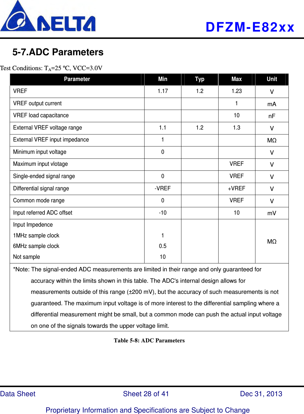   DFZM-E82xx   Data Sheet                 Sheet 28 of 41           Dec 31, 2013  Proprietary Information and Specifications are Subject to Change    5-7.ADC Parameters Test Conditions: TA=25 ºC, VCC=3.0V Parameter  Min  Typ  Max  Unit VREF  1.17 1.2 1.23 V VREF output current      1 mA VREF load capacitance      10 nF External VREF voltage range  1.1  1.2  1.3 V External VREF input impedance  1     MΩ Minimum input voltage  0     V Maximum input vlotage      VREF V Single-ended signal range  0    VREF V Differential signal range  -VREF    +VREF V Common mode range  0    VREF V Input referred ADC offset  -10    10 mV Input Impedence                              1MHz sample clock                           6MHz sample clock                             Not sample       1       0.5      10   MΩ *Note: The signal-ended ADC measurements are limited in their range and only guaranteed for         accuracy within the limits shown in this table. The ADC&apos;s internal design allows for     measurements outside of this range (±200 mV), but the accuracy of such measurements is not   guaranteed. The maximum input voltage is of more interest to the differential sampling where a   differential measurement might be small, but a common mode can push the actual input voltage   on one of the signals towards the upper voltage limit. Table 5-8: ADC Parameters    