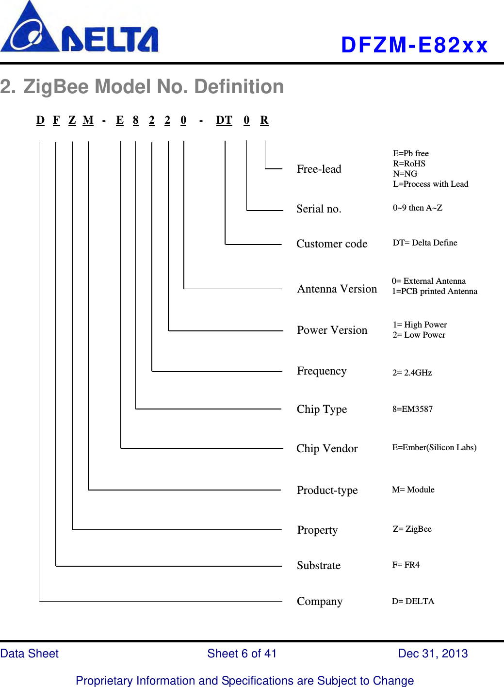   DFZM-E82xx   Data Sheet                 Sheet 6 of 41           Dec 31, 2013  Proprietary Information and Specifications are Subject to Change 2. ZigBee Model No. Definition                         D F Z M - E 8 2 2 0 -DT0 R1= High Power 2= Low Power E=Pb free R=RoHS N=NG L=Process with Lead Customer code Antenna Version Free-lead Power Version Frequency M= Module Z= ZigBee F= FR4 D= DELTA 2= 2.4GHz Chip Vendor Product-type Property Substrate Company E=Ember(Silicon Labs) 0= External Antenna 1=PCB printed Antenna DT= Delta DefineChip Type  8=EM3587 0~9 then A~Z Serial no. 