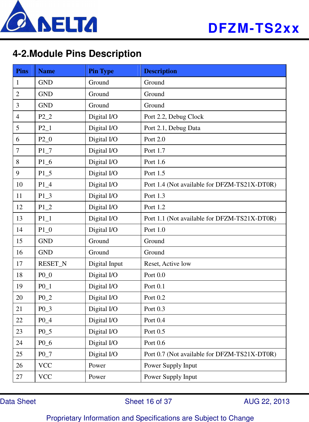    DFZM-TS2xx   Data Sheet                              Sheet 16 of 37                    AUG 22, 2013  Proprietary Information and Specifications are Subject to Change      4-2.Module Pins Description Pins  Name  Pin Type  Description 1  GND  Ground  Ground 2  GND  Ground  Ground 3  GND  Ground  Ground 4  P2_2  Digital I/O  Port 2.2, Debug Clock 5  P2_1  Digital I/O  Port 2.1, Debug Data 6  P2_0  Digital I/O  Port 2.0 7  P1_7  Digital I/O  Port 1.7 8  P1_6  Digital I/O  Port 1.6 9  P1_5  Digital I/O  Port 1.5 10  P1_4  Digital I/O  Port 1.4 (Not available for DFZM-TS21X-DT0R) 11  P1_3  Digital I/O  Port 1.3 12  P1_2  Digital I/O  Port 1.2 13  P1_1  Digital I/O  Port 1.1 (Not available for DFZM-TS21X-DT0R) 14  P1_0  Digital I/O  Port 1.0 15  GND  Ground  Ground 16  GND  Ground  Ground 17  RESET_N  Digital Input  Reset, Active low 18  P0_0  Digital I/O  Port 0.0 19  P0_1  Digital I/O  Port 0.1 20  P0_2  Digital I/O  Port 0.2 21  P0_3  Digital I/O  Port 0.3 22  P0_4  Digital I/O  Port 0.4 23  P0_5  Digital I/O  Port 0.5 24  P0_6  Digital I/O  Port 0.6 25  P0_7  Digital I/O  Port 0.7 (Not available for DFZM-TS21X-DT0R) 26  VCC  Power  Power Supply Input 27  VCC  Power  Power Supply Input 