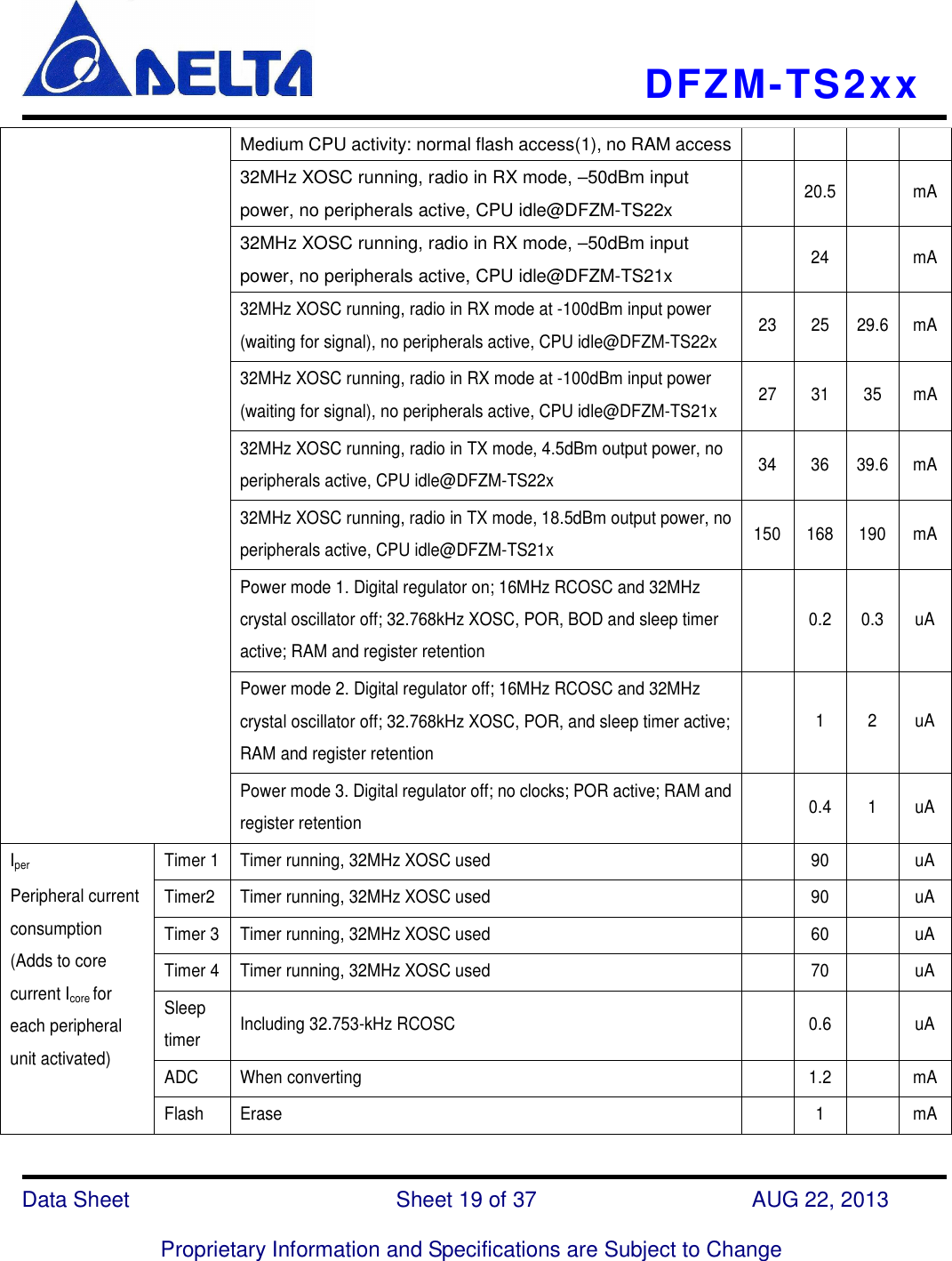    DFZM-TS2xx   Data Sheet                              Sheet 19 of 37                    AUG 22, 2013  Proprietary Information and Specifications are Subject to Change Medium CPU activity: normal flash access(1), no RAM access 32MHz XOSC running, radio in RX mode, –50dBm input power, no peripherals active, CPU idle@DFZM-TS22x   20.5   mA 32MHz XOSC running, radio in RX mode, –50dBm input power, no peripherals active, CPU idle@DFZM-TS21x   24    mA 32MHz XOSC running, radio in RX mode at -100dBm input power (waiting for signal), no peripherals active, CPU idle@DFZM-TS22x  23  25  29.6 mA 32MHz XOSC running, radio in RX mode at -100dBm input power (waiting for signal), no peripherals active, CPU idle@DFZM-TS21x  27  31  35  mA 32MHz XOSC running, radio in TX mode, 4.5dBm output power, no peripherals active, CPU idle@DFZM-TS22x  34  36  39.6 mA 32MHz XOSC running, radio in TX mode, 18.5dBm output power, no peripherals active, CPU idle@DFZM-TS21x  150 168 190 mA Power mode 1. Digital regulator on; 16MHz RCOSC and 32MHz crystal oscillator off; 32.768kHz XOSC, POR, BOD and sleep timer active; RAM and register retention   0.2 0.3 uA Power mode 2. Digital regulator off; 16MHz RCOSC and 32MHz crystal oscillator off; 32.768kHz XOSC, POR, and sleep timer active; RAM and register retention   1  2  uA Power mode 3. Digital regulator off; no clocks; POR active; RAM and register retention    0.4 1  uA Timer 1 Timer running, 32MHz XOSC used    90    uA Timer2 Timer running, 32MHz XOSC used    90    uA Timer 3 Timer running, 32MHz XOSC used    60    uA Timer 4 Timer running, 32MHz XOSC used    70    uA Sleep timer  Including 32.753-kHz RCOSC    0.6   uA ADC  When converting    1.2   mA Iper   Peripheral current consumption (Adds to core current Icore for each peripheral unit activated) Flash  Erase    1    mA 