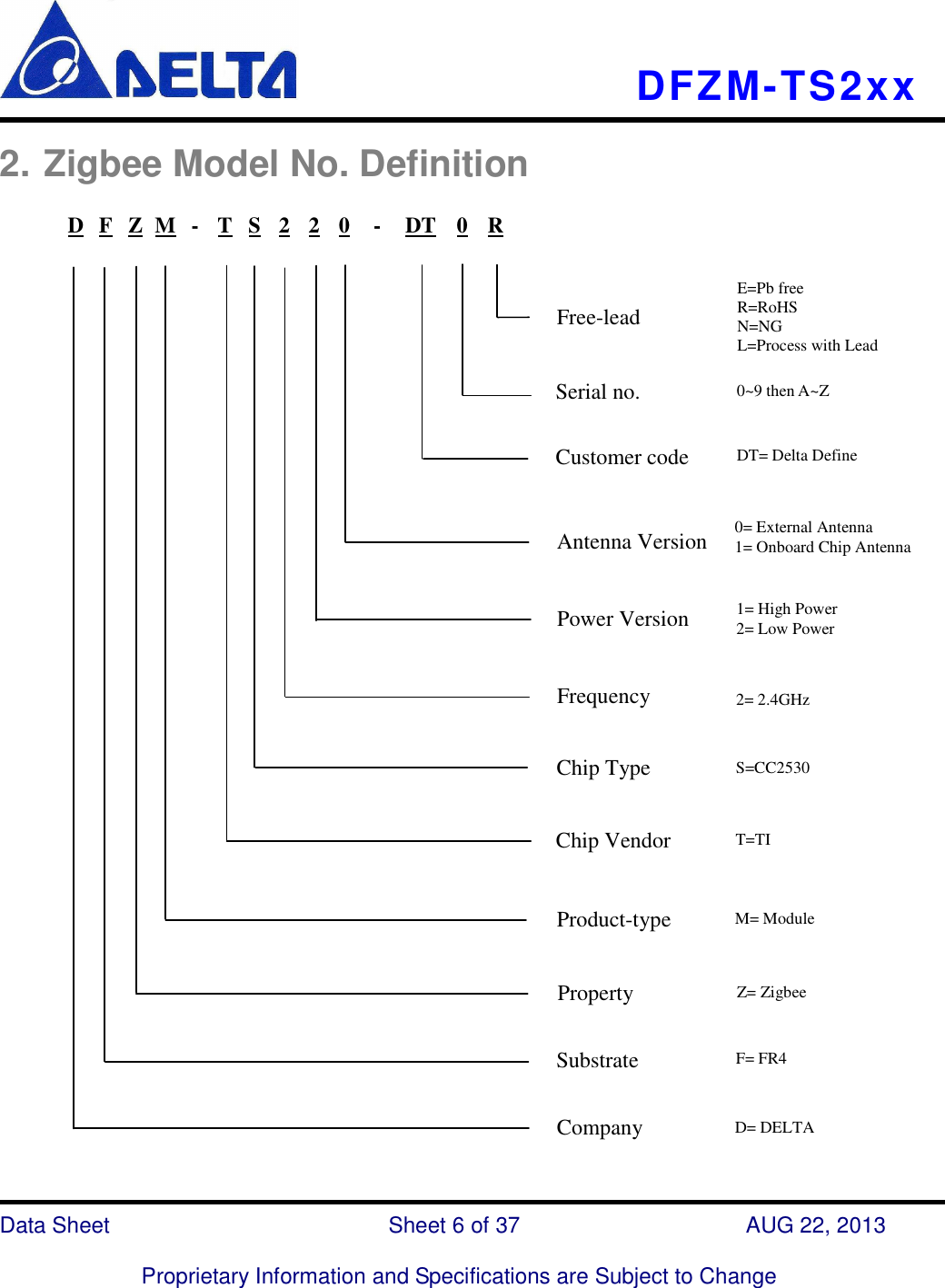    DFZM-TS2xx   Data Sheet                              Sheet 6 of 37                    AUG 22, 2013  Proprietary Information and Specifications are Subject to Change 2. Zigbee Model No. Definition                         D F Z M - T S 2 2 0 - DT 0 R 1= High Power 2= Low Power E=Pb free R=RoHS N=NG L=Process with Lead Customer code Antenna Version Free-lead Power Version Frequency M= Module Z= Zigbee F= FR4 D= DELTA 2= 2.4GHz Chip Vendor Product-type Property Substrate Company T=TI 0= External Antenna 1= Onboard Chip Antenna DT= Delta Define Chip Type S=CC2530 0~9 then A~Z Serial no. 