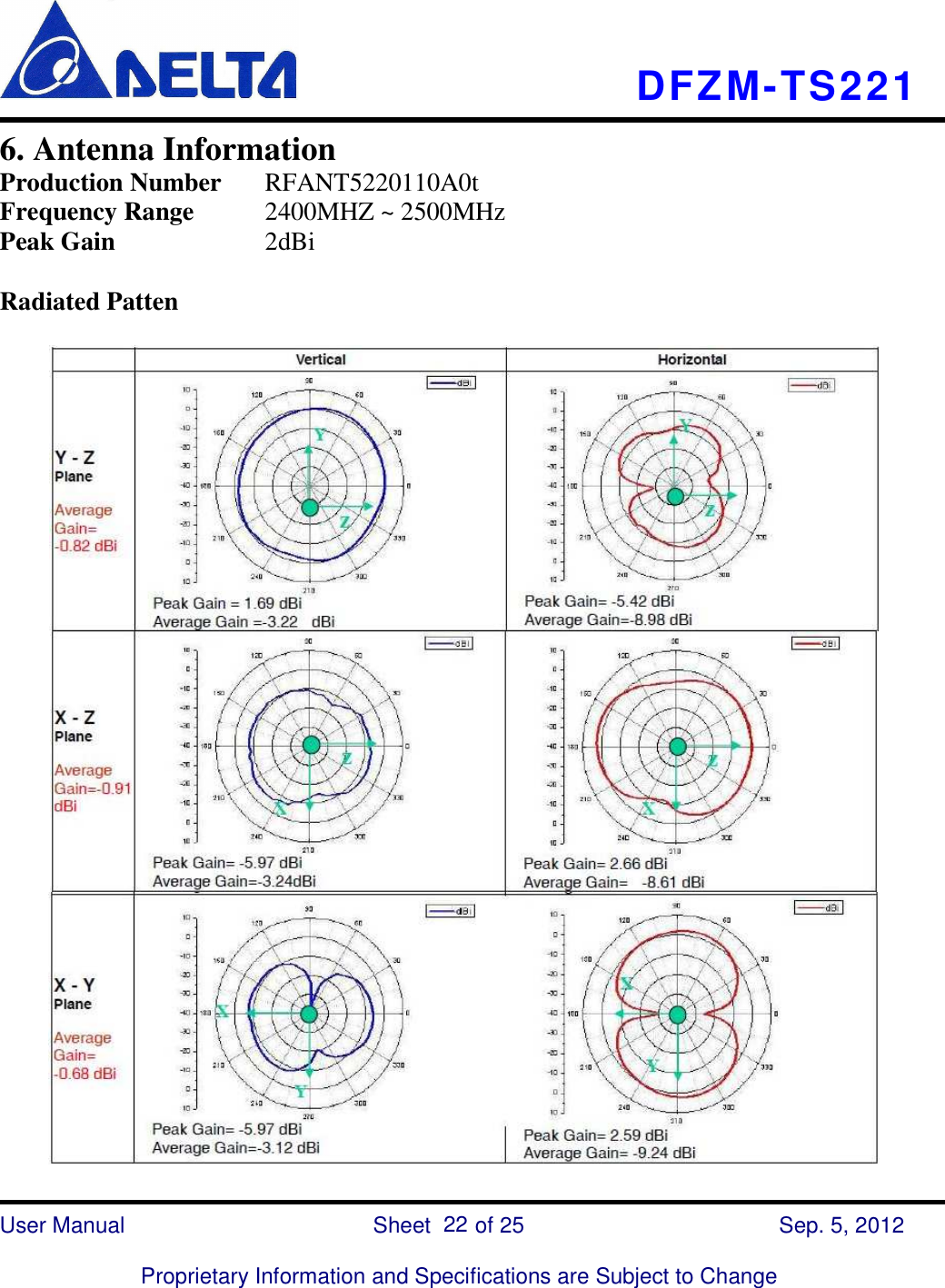    DFZM-TS221    User Manual                            Sheet        of 25      Sep. 5, 2012  Proprietary Information and Specifications are Subject to Change 22 6. Antenna Information Production Number  RFANT5220110A0t Frequency Range    2400MHZ ~ 2500MHz Peak Gain        2dBi  Radiated Patten     