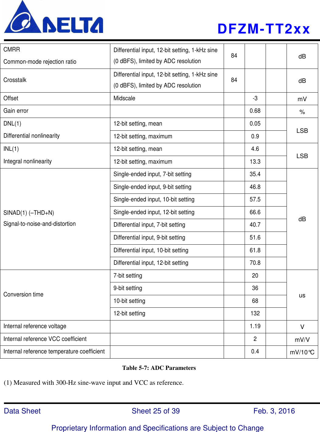    DFZM-TT2xx   Data Sheet                              Sheet 25 of 39                    Feb. 3, 2016  Proprietary Information and Specifications are Subject to Change CMRR   Common-mode rejection ratio Differential input, 12-bit setting, 1-kHz sine (0 dBFS), limited by ADC resolution  84     dB Crosstalk  Differential input, 12-bit setting, 1-kHz sine (0 dBFS), limited by ADC resolution  84     dB Offset  Midscale    -3   mV Gain error      0.68  % 12-bit setting, mean    0.05  DNL(1)   Differential nonlinearity  12-bit setting, maximum    0.9   LSB 12-bit setting, mean    4.6   INL(1)   Integral nonlinearity  12-bit setting, maximum    13.3  LSB Single-ended input, 7-bit setting    35.4  Single-ended input, 9-bit setting    46.8  Single-ended input, 10-bit setting    57.5  Single-ended input, 12-bit setting    66.6  Differential input, 7-bit setting    40.7  Differential input, 9-bit setting    51.6  Differential input, 10-bit setting    61.8  SINAD(1) (–THD+N) Signal-to-noise-and-distortion Differential input, 12-bit setting    70.8  dB 7-bit setting    20   9-bit setting    36   10-bit setting    68   Conversion time 12-bit setting    132   us Internal reference voltage      1.19  V Internal reference VCC coefficient      2   mV/V Internal reference temperature coefficient     0.4   mV/10°C Table 5-7: ADC Parameters (1) Measured with 300-Hz sine-wave input and VCC as reference.  