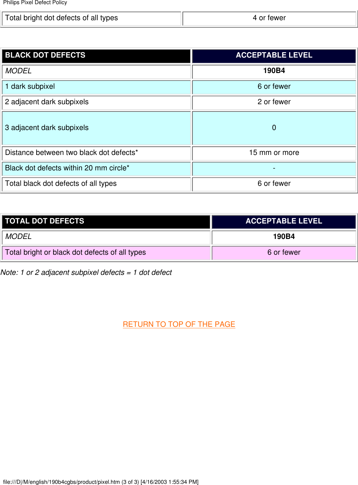 Total bright dot defects of all types 4 or fewer BLACK DOT DEFECTS ACCEPTABLE LEVELMODEL 190B41 dark subpixel 6 or fewer2 adjacent dark subpixels 2 or fewer3 adjacent dark subpixels 0Distance between two black dot defects* 15 mm or moreBlack dot defects within 20 mm circle* -Total black dot defects of all types 6 or fewer TOTAL DOT DEFECTS ACCEPTABLE LEVELMODEL 190B4Total bright or black dot defects of all types 6 or fewerNote: 1 or 2 adjacent subpixel defects = 1 dot defect  RETURN TO TOP OF THE PAGE Philips Pixel Defect Policyfile:///D|/M/english/190b4cgbs/product/pixel.htm (3 of 3) [4/16/2003 1:55:34 PM]