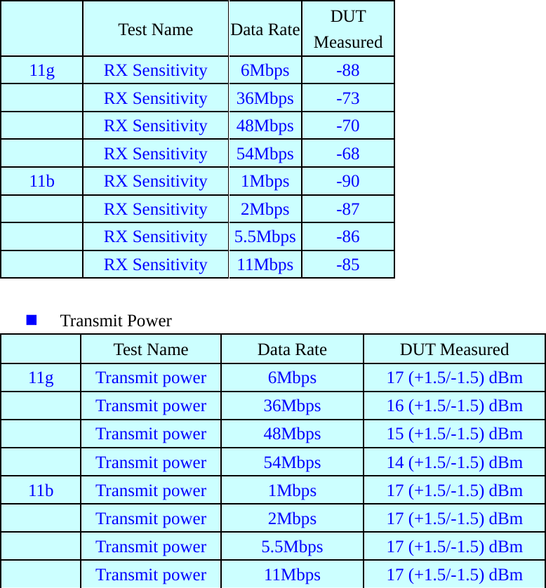              Transmit Power   Test Name Data Rate DUT Measured11g  RX Sensitivity  6Mbps -88    RX Sensitivity  36Mbps -73    RX Sensitivity  48Mbps -70    RX Sensitivity  54Mbps -68 11b  RX Sensitivity  1Mbps -90    RX Sensitivity  2Mbps -87    RX Sensitivity  5.5Mbps -86    RX Sensitivity  11Mbps -85  Test Name Data Rate DUT Measured 11g  Transmit power  6Mbps  17 (+1.5/-1.5) dBm    Transmit power  36Mbps  16 (+1.5/-1.5) dBm    Transmit power  48Mbps  15 (+1.5/-1.5) dBm    Transmit power  54Mbps  14 (+1.5/-1.5) dBm 11b  Transmit power  1Mbps  17 (+1.5/-1.5) dBm    Transmit power  2Mbps  17 (+1.5/-1.5) dBm    Transmit power  5.5Mbps  17 (+1.5/-1.5) dBm    Transmit power  11Mbps  17 (+1.5/-1.5) dBm 