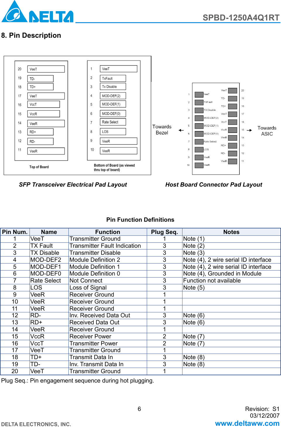 Page 6 of 10 - Delta-Electronics Delta-Electronics-Spbd-1250A4Q1Rt-Users-Manual SPBD-1250A4Q1RT_S1