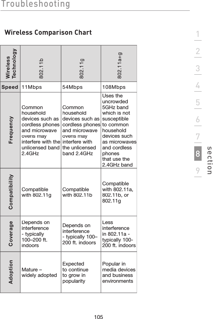 105section123456789Wireless Comparison ChartWireless Technology802.11b802.11g802.11a+g Belkin Pre-N Speed11Mbps54Mbps108Mbps  108MbpsFrequencyCommon household devices such as cordless phones and microwave ovens may interfere with the unlicensed band 2.4GHzCommon household devices such as cordless phones and microwave ovens may interfere with the unlicensed band 2.4GHzUses the uncrowded 5GHz band which is not susceptible to common household devices such as microwaves and cordless phones that use the 2.4GHz bandCommon household devices such as cordless phones and microwave ovens may interfere with the unlicensed band 2.4GHzCompatibilityCompatible with 802.11gCompatible with 802.11bCompatible with 802.11a, 802.11b, or 802.11g Compatible with 802.11g or 802.11bCoverageDepends on interference - typically 100–200 ft. indoorsDepends on interference - typically 100–200 ft. indoorsLess interference in 802.11a - typically 100-200 ft. indoors 800% the coverage of standard 802.11gAdoptionMature – widely adoptedExpected to continue to grow in popularityPopular in media devices and business environments Expected to continue to grow in popularityTroubleshooting
