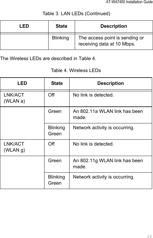 AT-WA7400 Installation Guide23The Wireless LEDs are described in Table 4.Blinking The access point is sending or receiving data at 10 Mbps.Table 4. Wireless LEDsLED State DescriptionLNK/ACT (WLAN a)Off No link is detected.Green An 802.11a WLAN link has been made.Blinking GreenNetwork activity is occurring.LNK/ACT (WLAN g)Off No link is detected.Green An 802.11g WLAN link has been made.Blinking GreenNetwork activity is occurring.Table 3. LAN LEDs (Continued)LED State Description